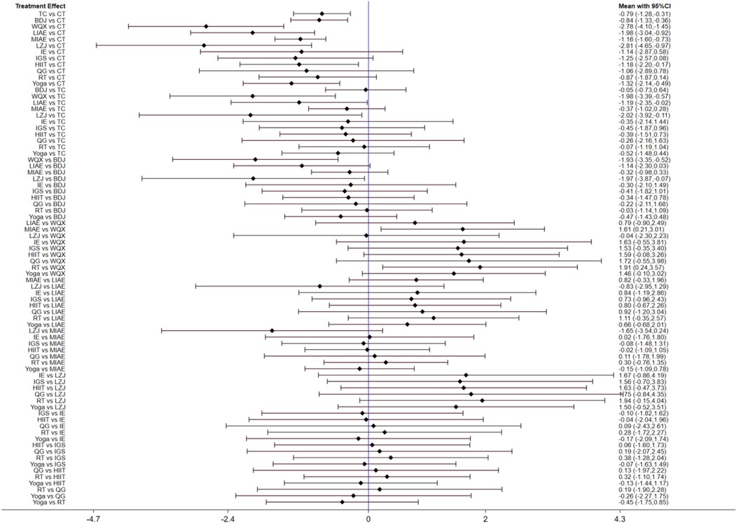 Two funnel plots compare various exercise interventions. The left plot displays a range of effect sizes from -4 to 2, while the right plot ranges from -3 to 2. Each plot shows dots representing different comparisons, including CT vs HIIT, CT vs Yoga, and more. A legend at the bottom identifies comparisons by color. Both plots include a regression line and dashed lines outlining a funnel shape.