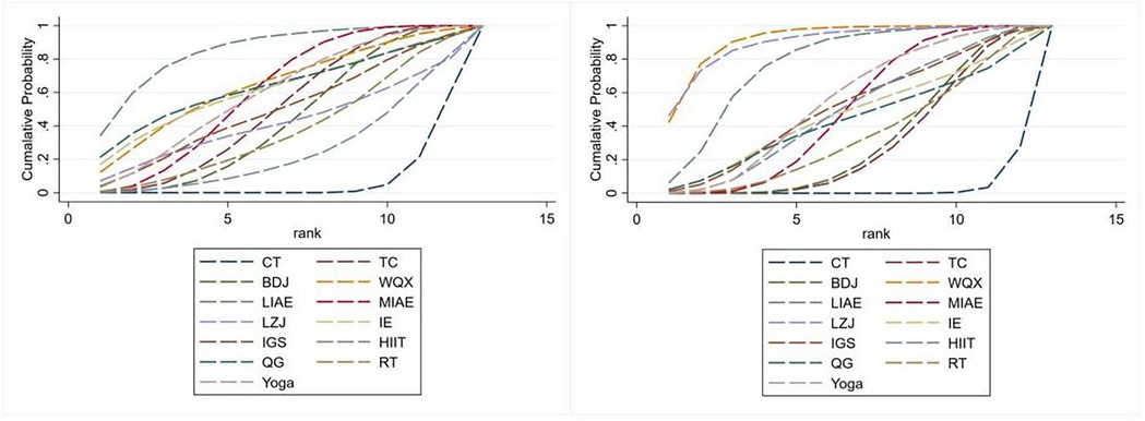 Two cumulative ranking probability plots comparing multiple exercise interventions across fifteen ranks. Each colored line represents a different intervention, identified by acronyms such as CT, TC, HIIT, Yoga, and others. The y-axis indicates cumulative probability from 0 to 1, and the x-axis represents ranking positions from 1 to 15. The left plot and right plot differ in the ranking distribution of interventions, suggesting comparison across two outcomes or time points. Steeper curves indicate higher probability of top ranks. A legend below both plots maps each intervention acronym to its corresponding dashed line color.
