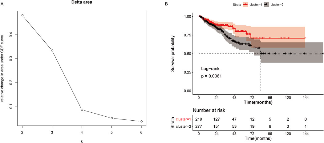 Chart A shows the relative change in the area under the CDF curve against k, from approximately 0.45 to near 0 at k = 6. Chart B is a Kaplan-Meier survival plot comparing two clusters over time. Cluster 1 (red line) shows higher survival probability than cluster 2 (black line). The log-rank test p-value is 0.0061, indicating statistical significance. A table below displays the number at risk for each cluster over time intervals.