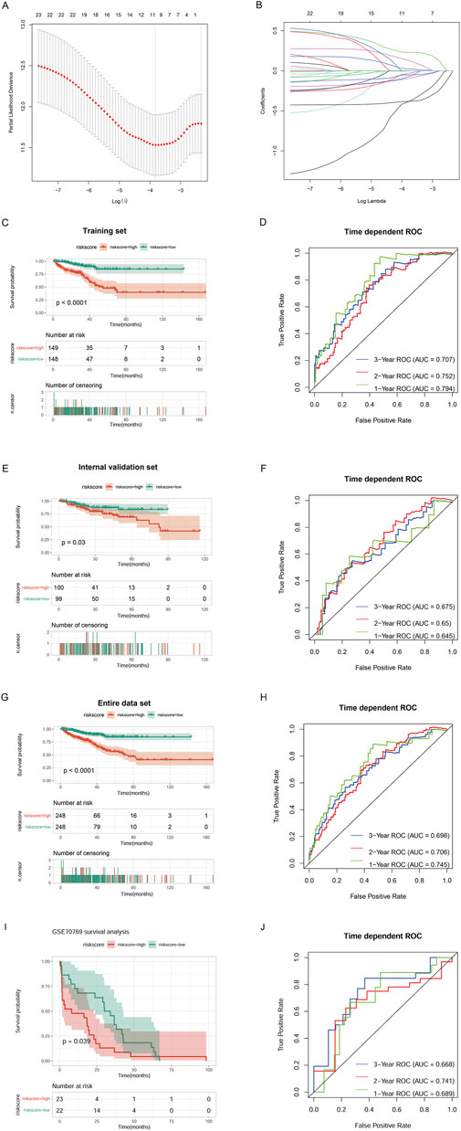 Panel A shows a line graph of partial likelihood deviance versus log lambda. Panel B displays coefficients against log lambda. Panel C features a Kaplan-Meier plot for survival probability of high and low risk scores in the training set, along with a risk table and censoring counts. Panel D presents a time-dependent ROC curve with AUC values for one, two, and three years. Panels E and F depict similar analyses for the internal validation set, while Panels G and H show the entire data set. Panels I and J illustrate the GSE70769 dataset survival analysis and ROC, respectively.