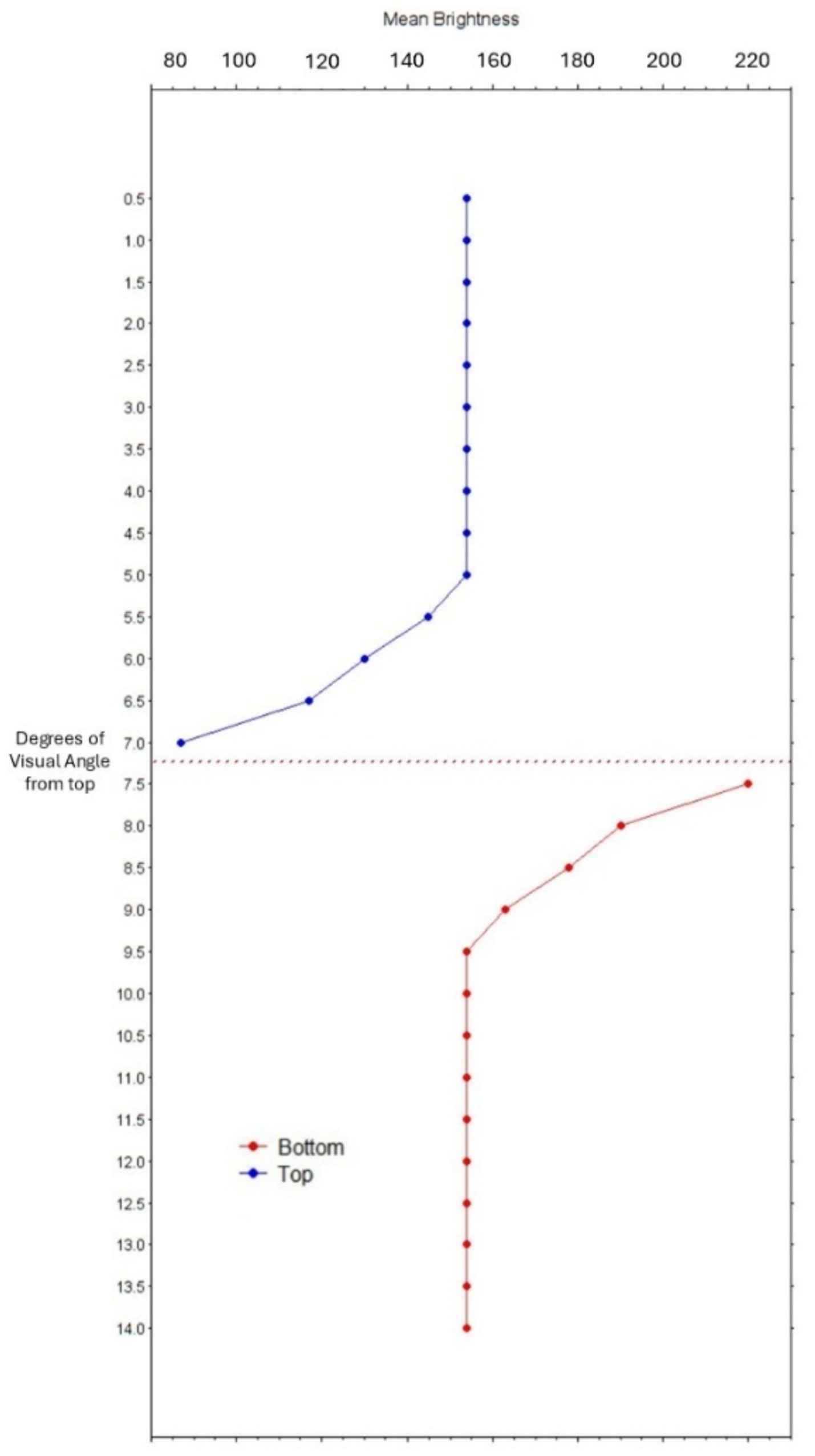 Graph showing mean brightness against degrees of visual angle from the top. It features two line plots, blue triangles representing