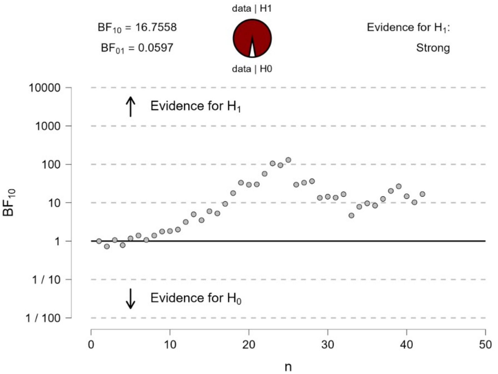 Scatter plot illustrating Bayes factors (BF) on a logarithmic scale against sample size \(n\). Values increase from below one, indicating growing support for hypothesis \(H_1\). BF10 is 16.7558, BF01 is 0.0597, showing strong evidence for \(H_1\). A shaded pie chart in the top right visually represents this.
