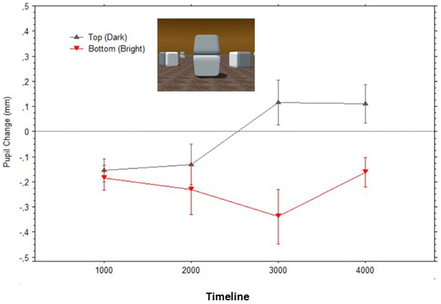 Line graph showing pupil change in millimeters over time. The x-axis represents time in units, and the y-axis shows pupil change from negative 0.5 to positive 0.5 millimeters. The black line represents the dark condition with positive change, and the red line represents the bright condition with negative change. Each line includes error bars at intervals, indicating variability in the data.
