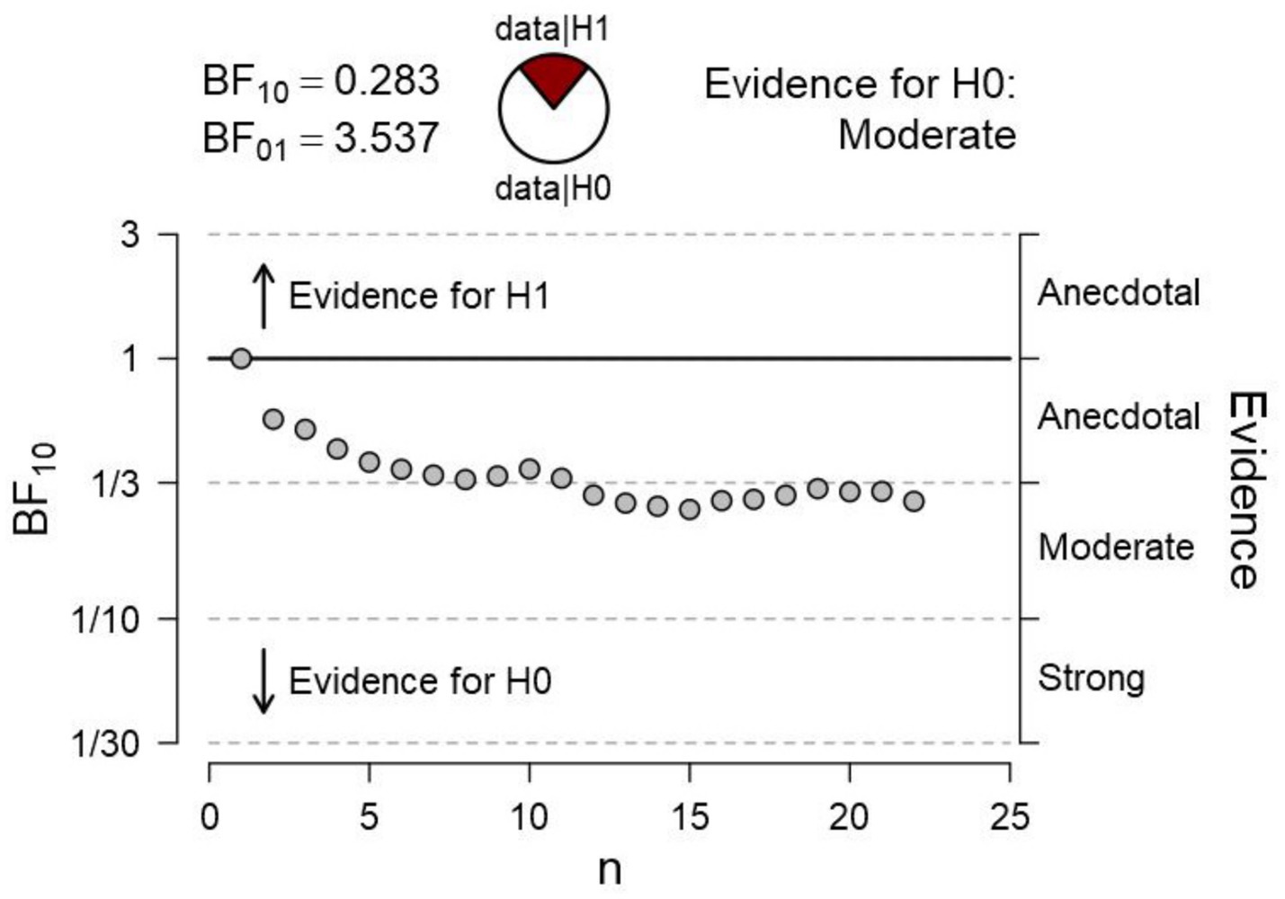 Plot showing Bayes factor (BF10) against sample size (n), with a line representing evidence for H1 and H0. A pie chart shows evidence for H0 is moderate, with BF10 = 0.283 and BF01 = 3.537. Evidence levels are labeled anecdotal, moderate, and strong.