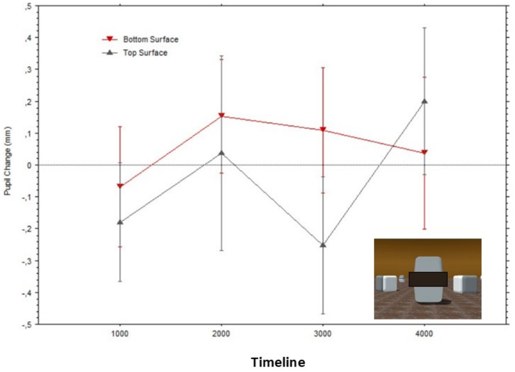 Line graph showing pupil change in millimeters over time, comparing