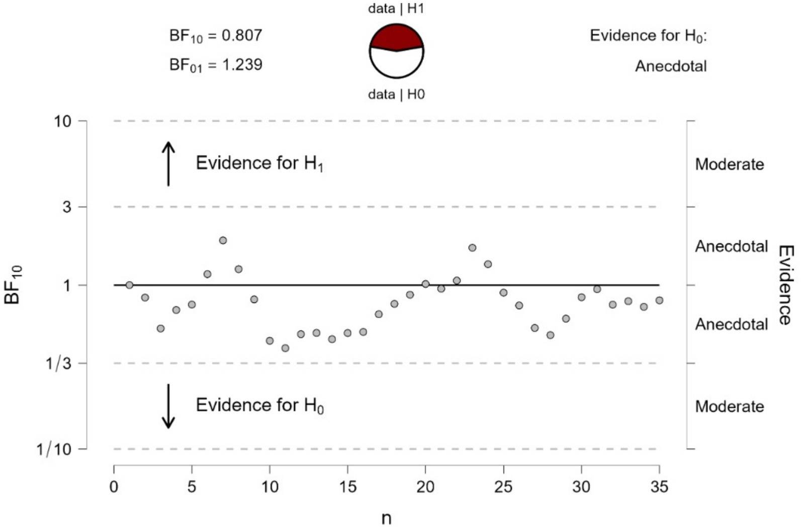 A scatter plot illustrating Bayes factors (BF10) against sample size (n). Points fluctuate around BF10 = 1 line, indicating anecdotal evidence for both hypotheses. Arrows label evidence zones: upwards for alternative hypothesis (H1), downwards for null hypothesis (H0). Right side shows evidence categories: Anecdotal and Moderate. A circular inset displays data proportions for H1 (red) and H0 (white); BF10 = 0.807 and BF01 = 1.239 are noted, supporting anecdotal evidence for H0.