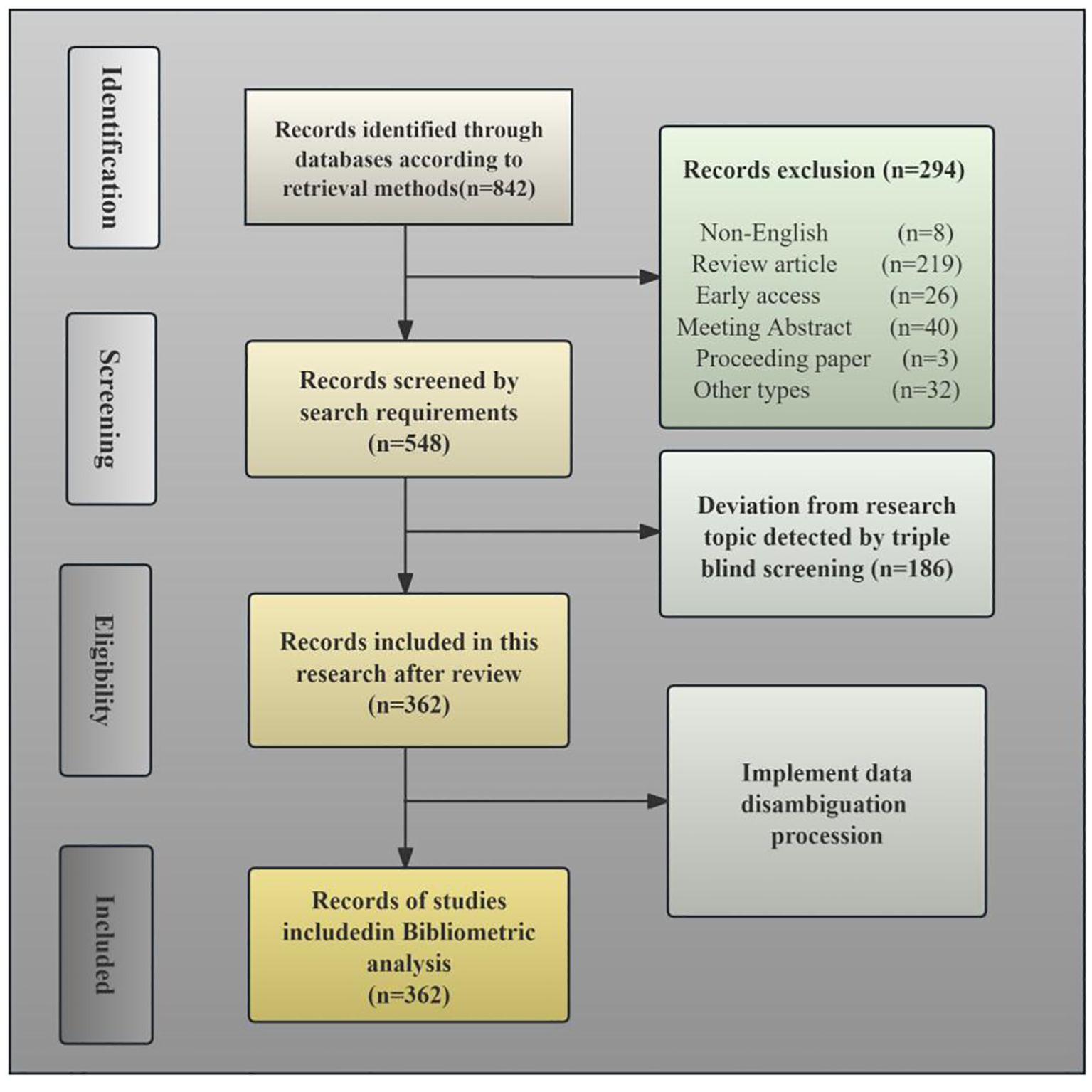 Flowchart showing the selection process for studies in a bibliometric analysis. Starting with 842 records identified, 294 were excluded for reasons like non-English and review articles. After screening, 548 records were assessed, removing 186 for deviation from the topic, resulting in 362 records included in the analysis.