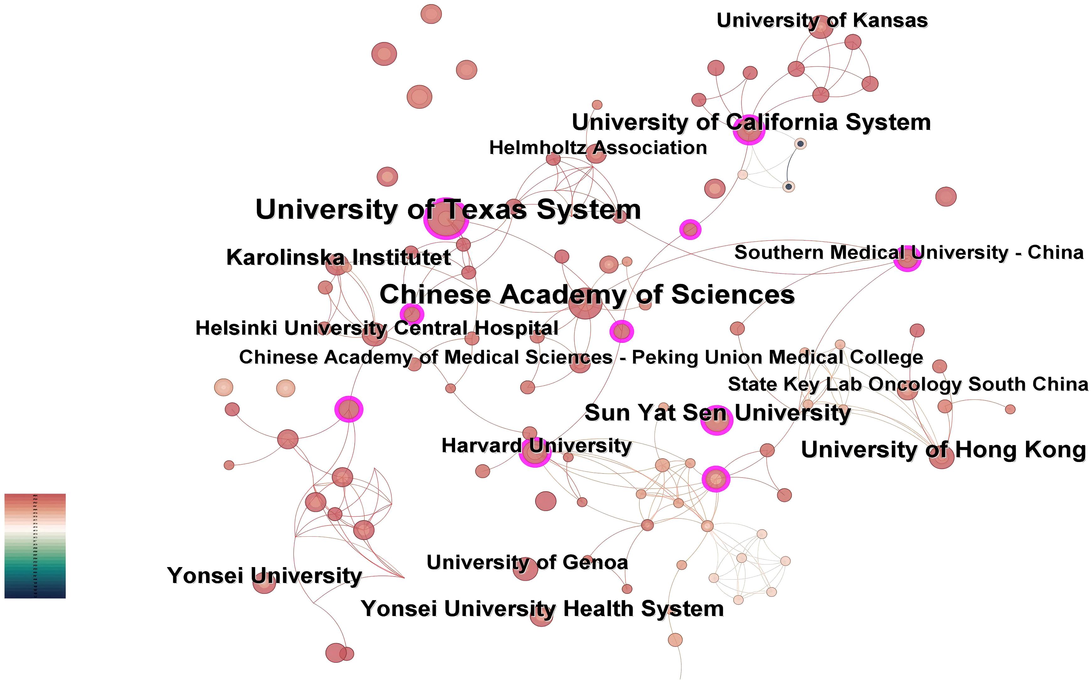 Network visualization diagram showing institutional collaborations, with nodes representing entities like the University of Texas System, Chinese Academy of Sciences, and Harvard University. Node sizes vary, highlighting different levels of connection. Lines illustrate collaborative links. A color gradient indicates network attributes, and statistics related to network parameters are displayed on the top left.