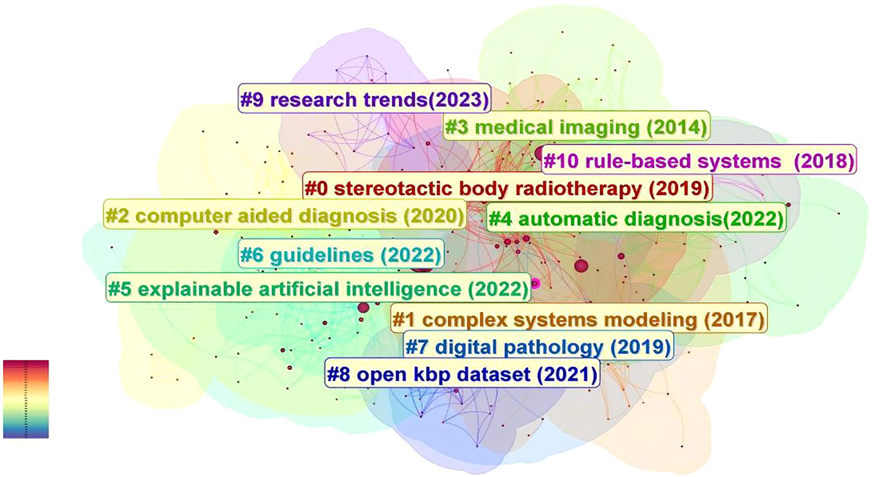Network visualization chart from CiteSpace displays trends and themes in research from 1995 to 2024. Key topics include stereotactic body radiotherapy, computer-aided diagnosis, medical imaging, and explainable artificial intelligence. Each topic is labeled with a number and year, linked through colored nodes and connections representing various research areas.