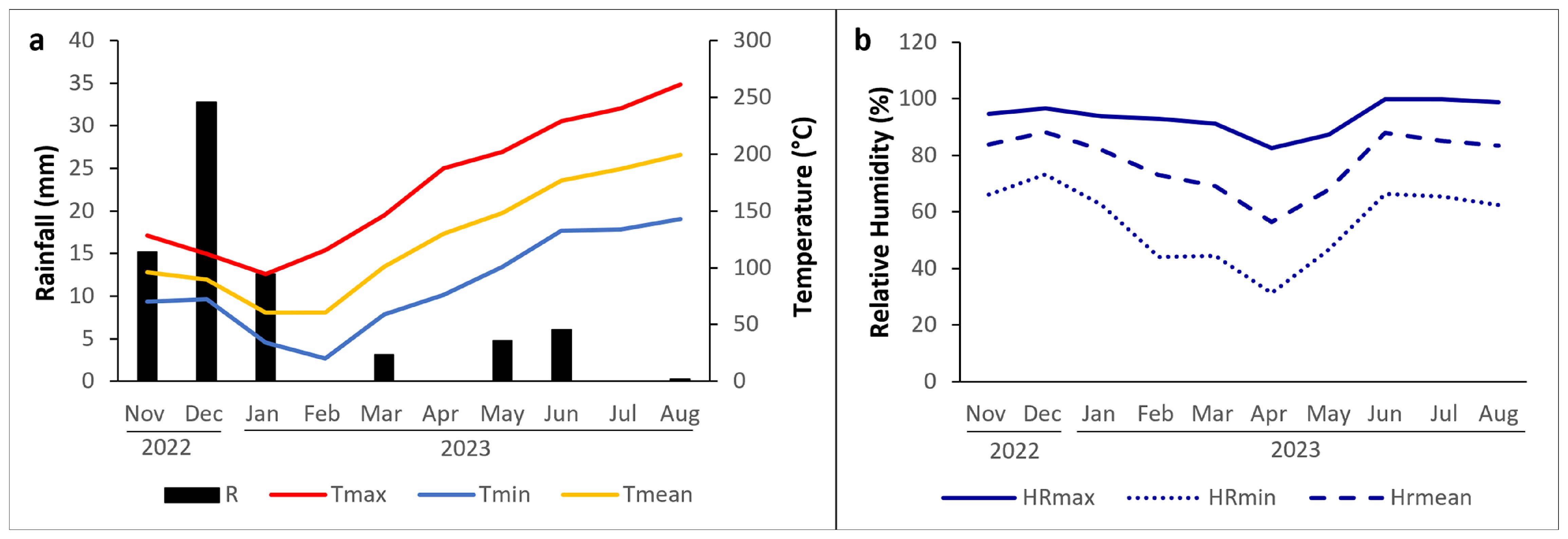 Two charts illustrate climate data from November 2022 to August 2023. Chart a shows monthly rainfall in millimeters and temperatures in degrees Celsius, with rainfall peaking in December and temperatures increasing gradually. Chart b depicts relative humidity percentages, with a noticeable dip in March and April 2023.