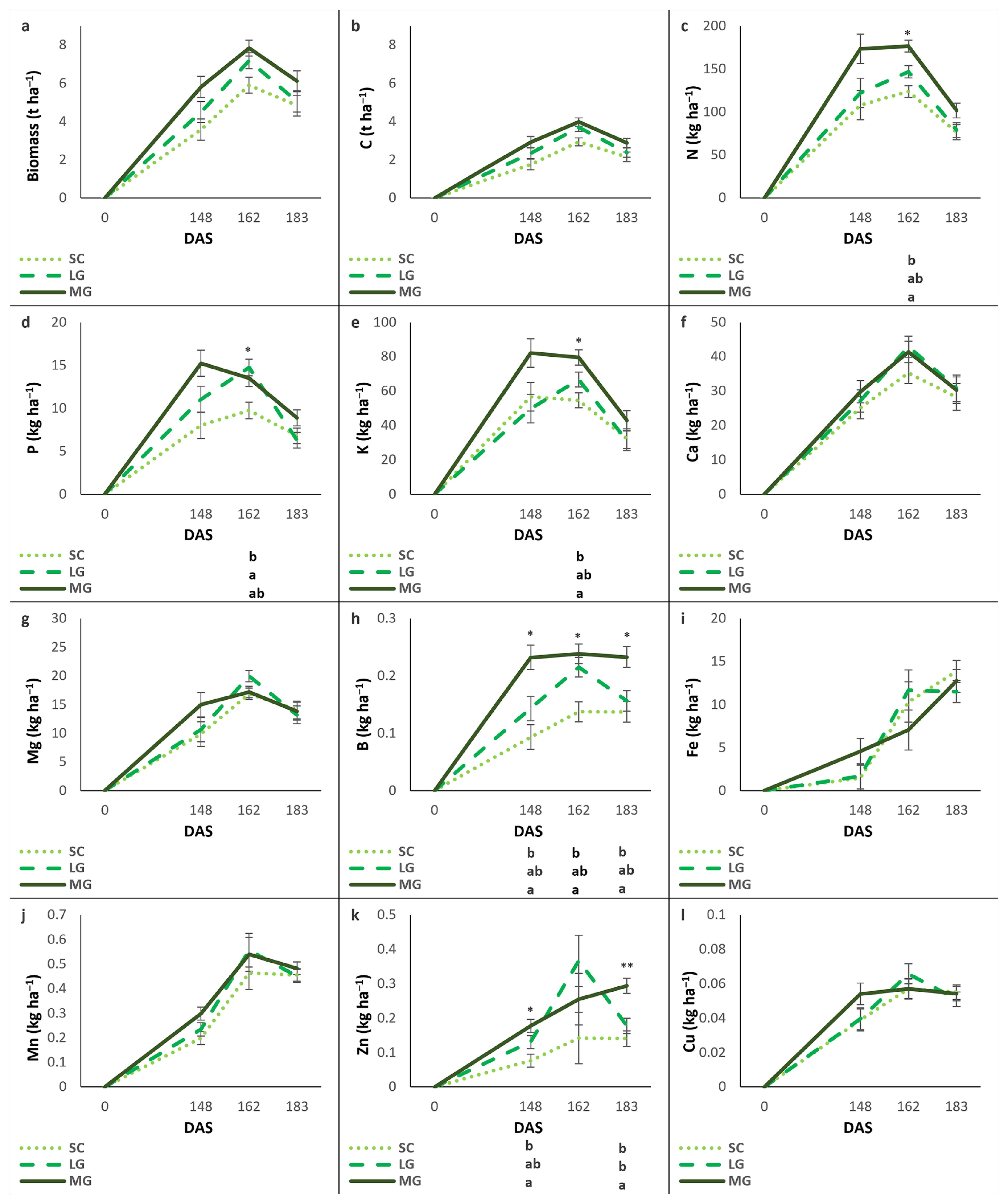 Twelve line graphs show the progression of various elements and biomass over Days After Sowing (DAS) from zero to one hundred eighty-three for three treatments: SC (dotted line), LG (dashed line), and MG (solid line). The graphs measure biomass, carbon (C), nitrogen (N), phosphorus (P), potassium (K), calcium (Ca), magnesium (Mg), boron (B), iron (Fe), manganese (Mn), zinc (Zn), and copper (Cu) in units per hectare. Asterisks denote significant differences, and different letters (a, b, ab) indicate statistical comparisons among treatments at specific DAS points. Vertical bars represent standard errors.