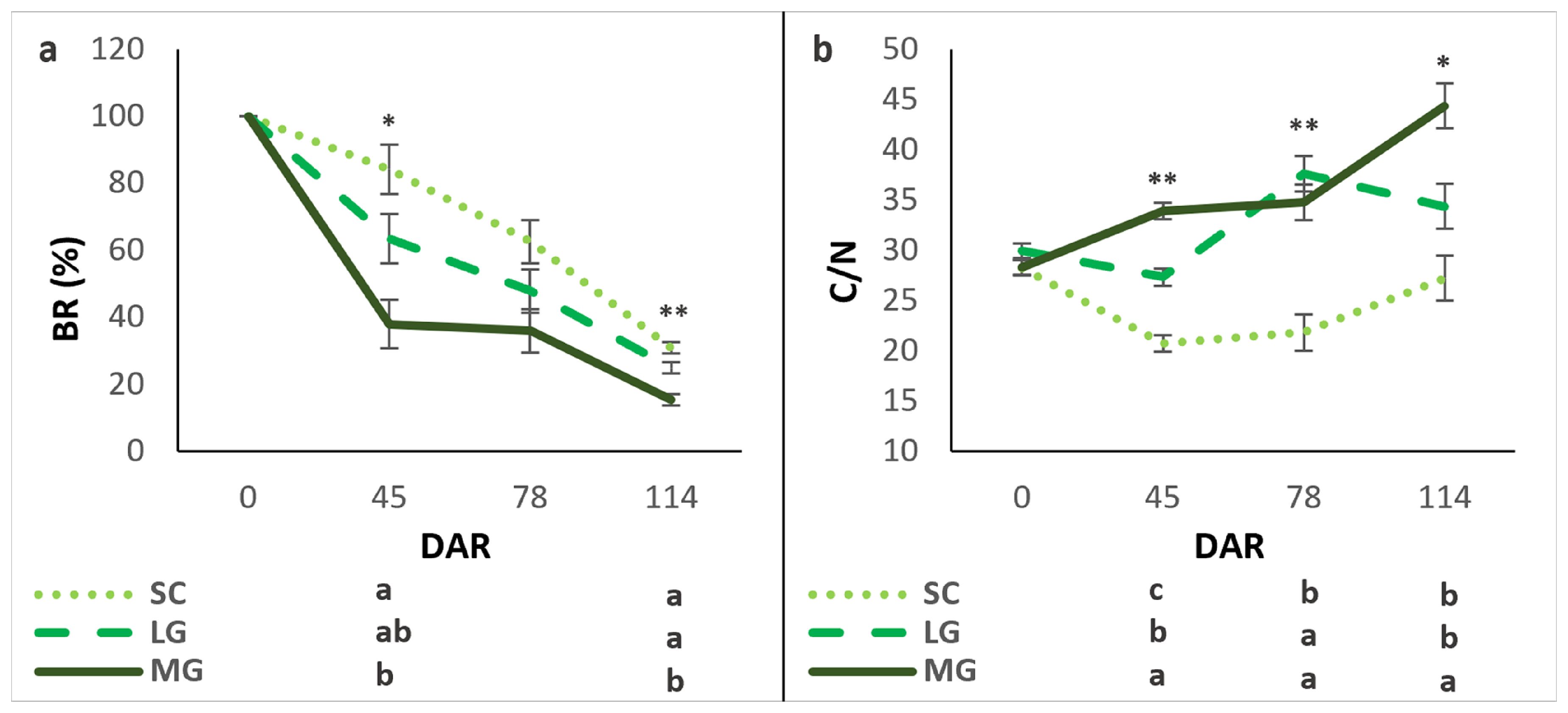 Two line graphs labeled “a” and “b” track changes over time in BR (%) and C/N respectively, with error bars. Three types of data are represented by different lines: SC (dotted), LG (dashed), and MG (solid). For graph “a”, BR decreases over time, with SC maintaining a higher percentage. For graph “b”, C/N increases over time, with MG showing higher values. Significance is marked with asterisks, and different letters indicate statistical groupings at each time point on the x-axis labeled DAR (days after recovery).