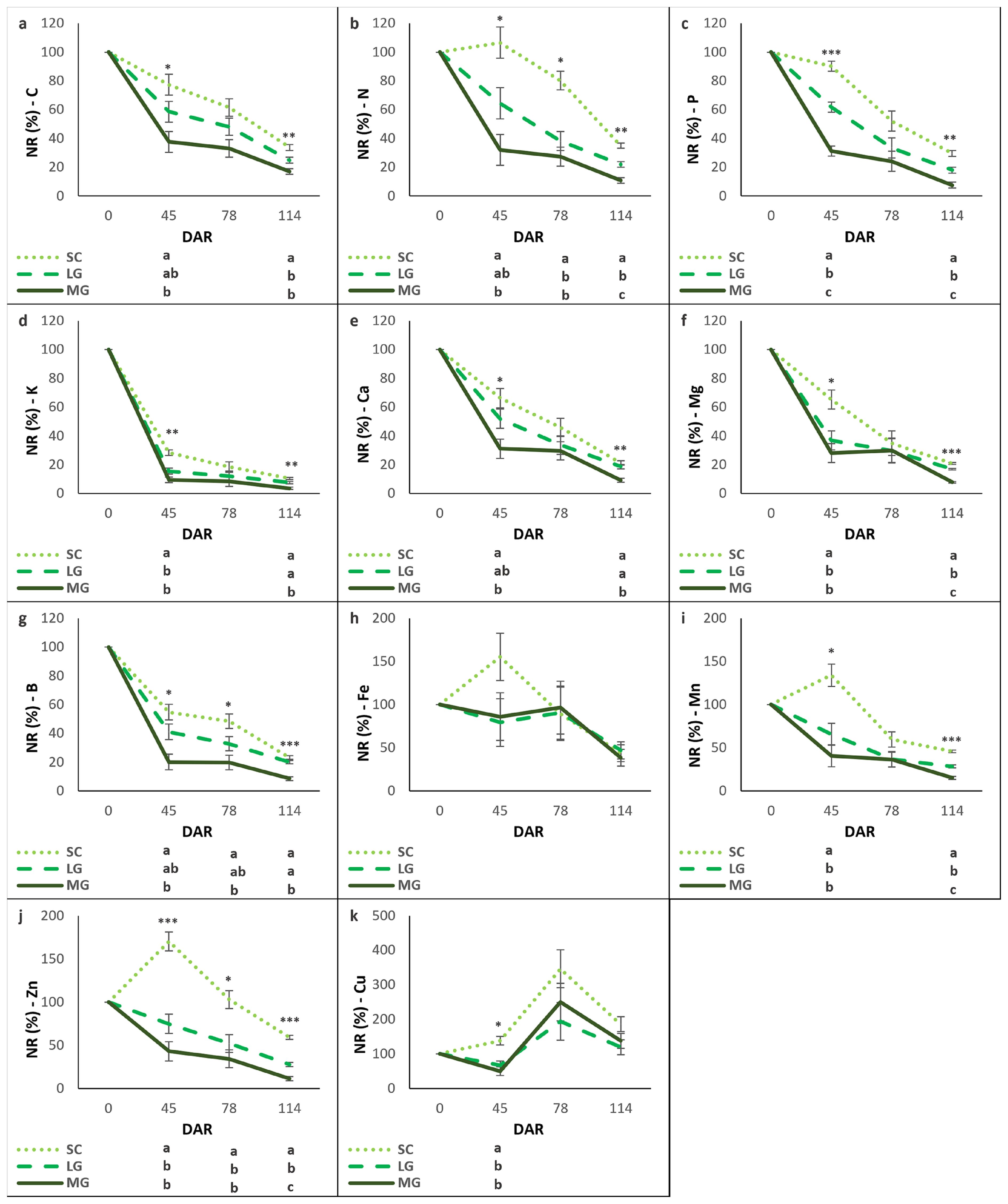 Eleven graphs displaying the nutrient release percentages over time (in days after release, DAR) for different elements: C, N, P, K, Ca, Mg, B, Fe, Mn, Zn, and Cu. Each graph compares SC, LG, and MG, depicted by dotted, dashed, and solid green lines, respectively. Significant differences are indicated by asterisks and letters.
