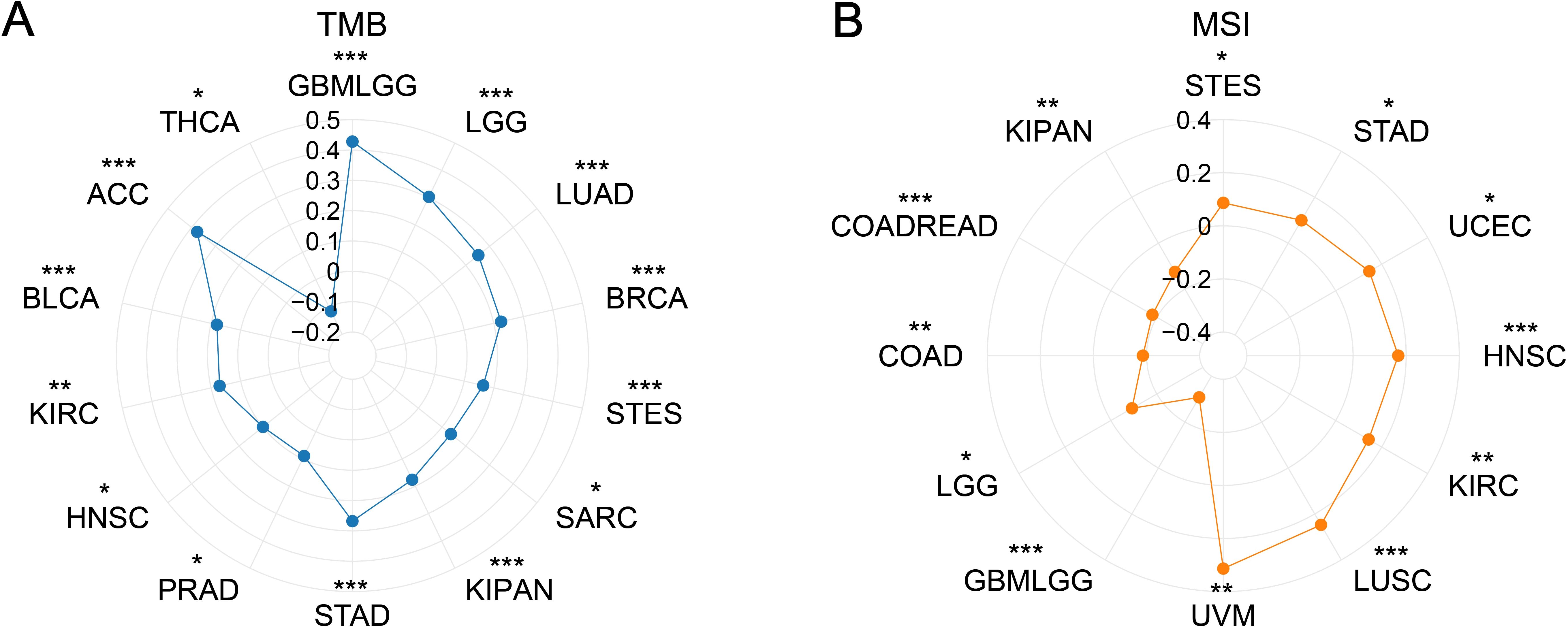 Two radar charts compare different cancer types. Chart A shows TMB data with blue lines, highlighting cancers like GBMLGG and STES. Chart B shows MSI data with orange lines, focusing on cancers like HNSC and COADREAD. Statistical significance varies, indicated by asterisks, with three being the highest.