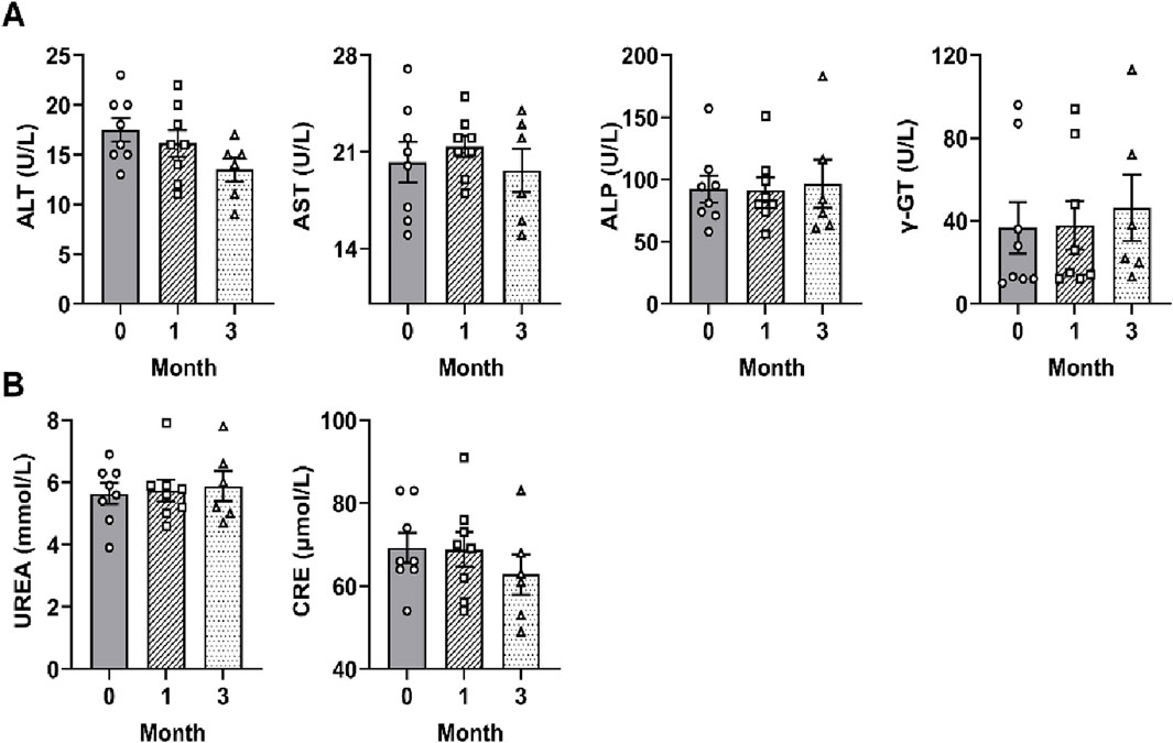 Bar graphs depict changes in biochemical parameters over months. Section A shows levels of ALT, AST, ALP, and γ-GT. Section B shows UREA and CRE levels. Each parameter is tracked at months 0, 1, and 3, with individual data points shown.