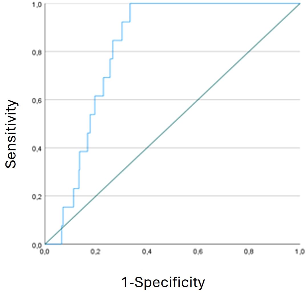 ROC curve displaying sensitivity versus one minus specificity. The curve is stepped, indicating different threshold values, and is compared against a diagonal line representing random classification. The curve approaches the top left corner, suggesting good discriminatory ability.