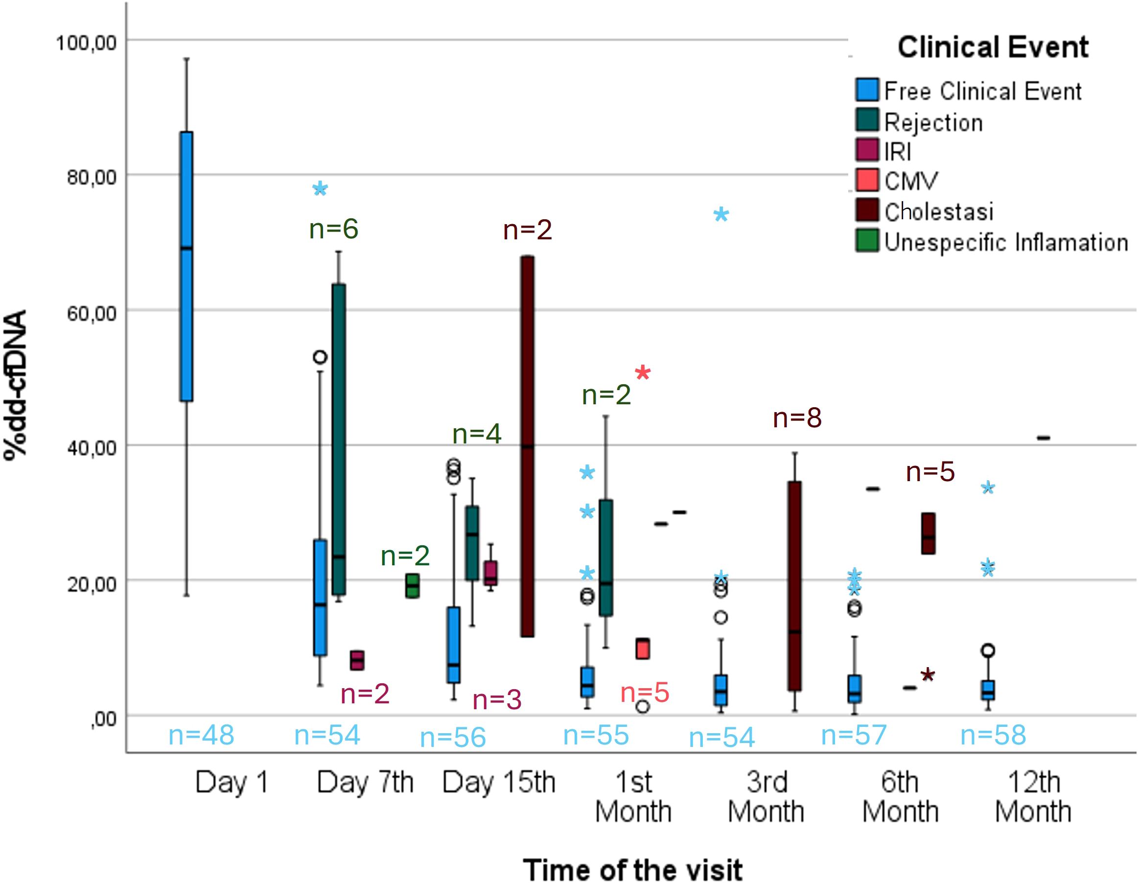 Box plot chart showing %dd-cfDNA levels over time across different clinical events. Time points include Day 1, Day 7, Day 15, 1st month, 3rd month, 6th month, and 12th month. Clinical events are color-coded: Free Clinical Event (blue), Rejection (red), IRI (brown), CMV (pink), Cholestasis (red), Unspecific Inflammation (green). Data points include sample sizes for each time point.