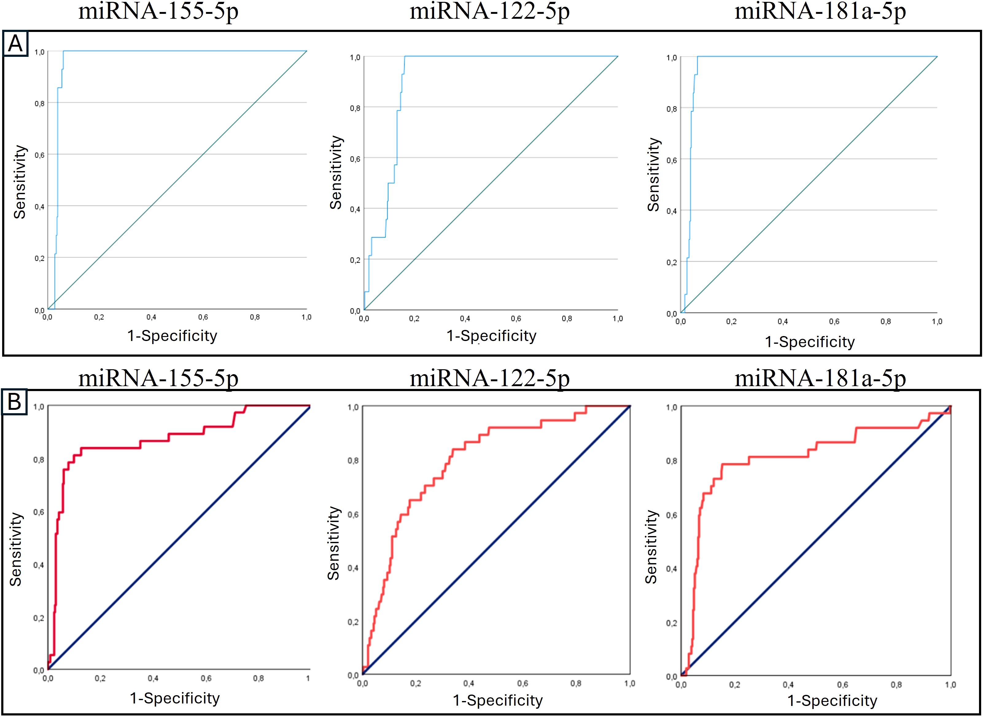 ROC curves comparing the performance of miRNA-155-5p, miRNA-122-5p, and miRNA-181a-5p. Panel A shows three plots with light blue lines, and Panel B shows corresponding plots with red lines, both featuring sensitivity versus 1-specificity on the axes. The diagonal line in each plot represents the line of no discrimination.