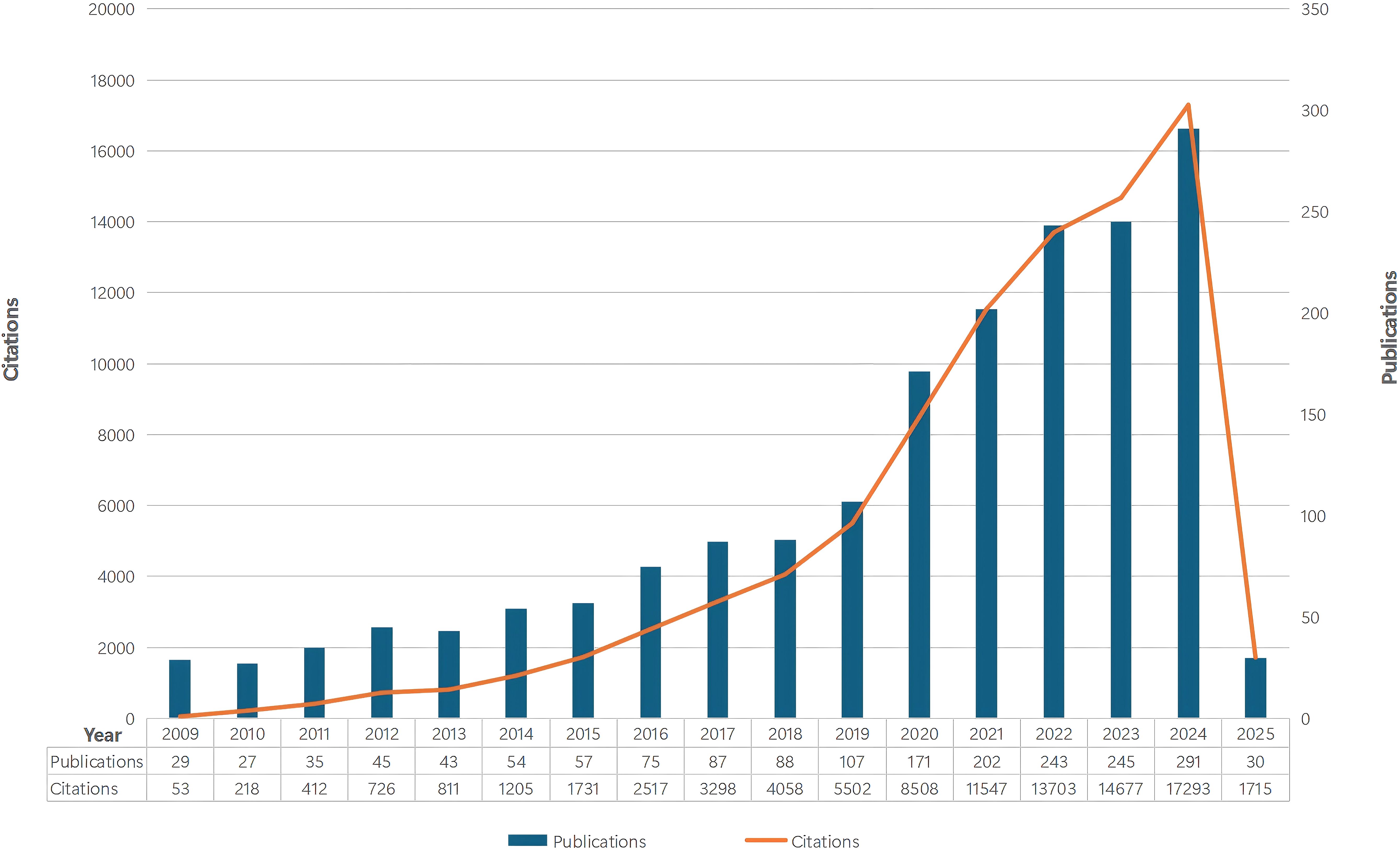 Bar and line graph showing the number of publications and citations from 2009 to 2025. Publications, represented by bars, peak in 2021 and gradually decline by 2025. Citations, shown by a line, increase steadily, peaking in 2024 before declining sharply in 2025.