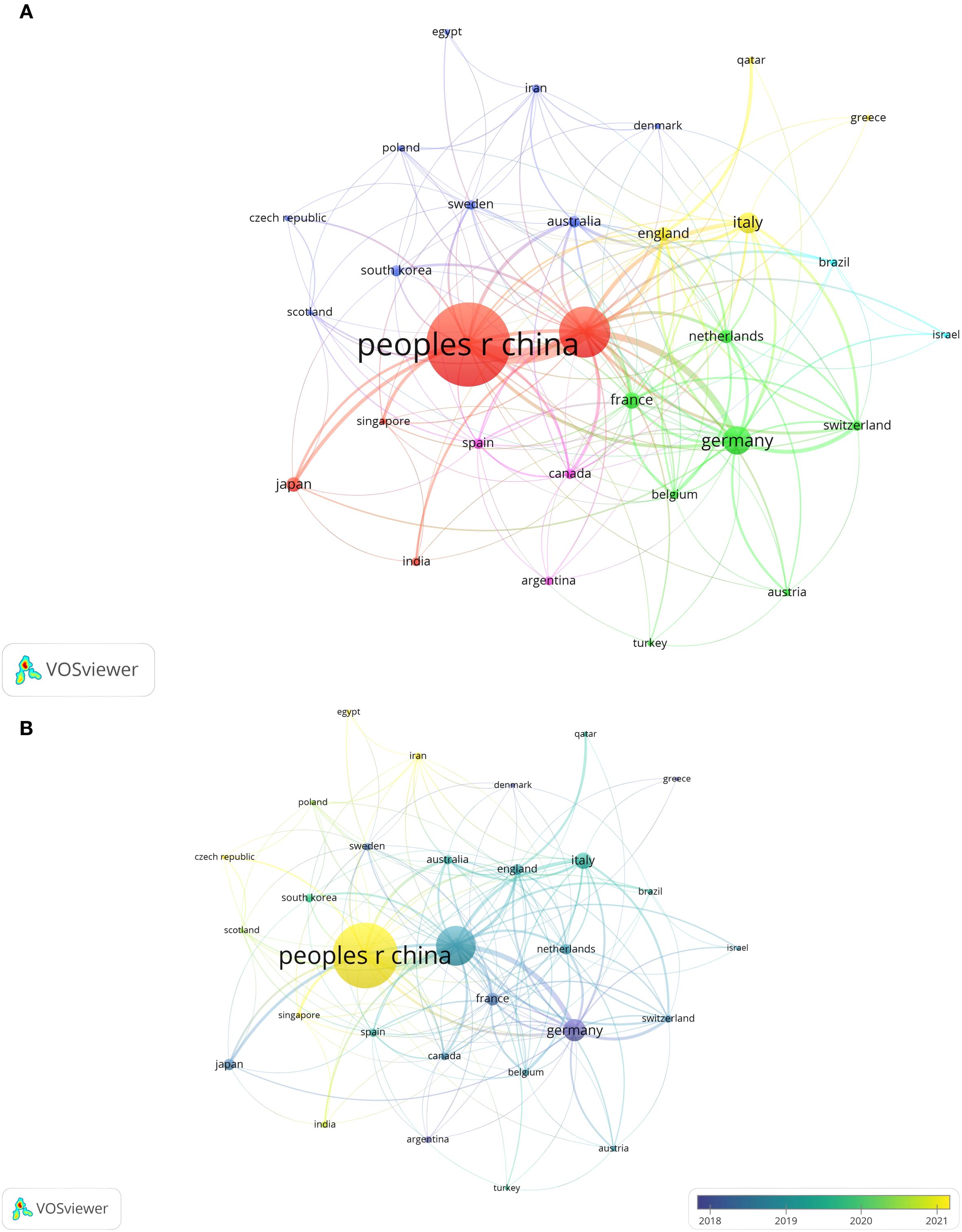 Graph visualization showing international connections between countries. In Panel A, “people's republic of China” is central with large node size, connected to countries like Japan, Germany, and Italy using VOSviewer tool. Panel B represents temporal data overlay from 2018 to 2021, with node colors indicating temporal changes.