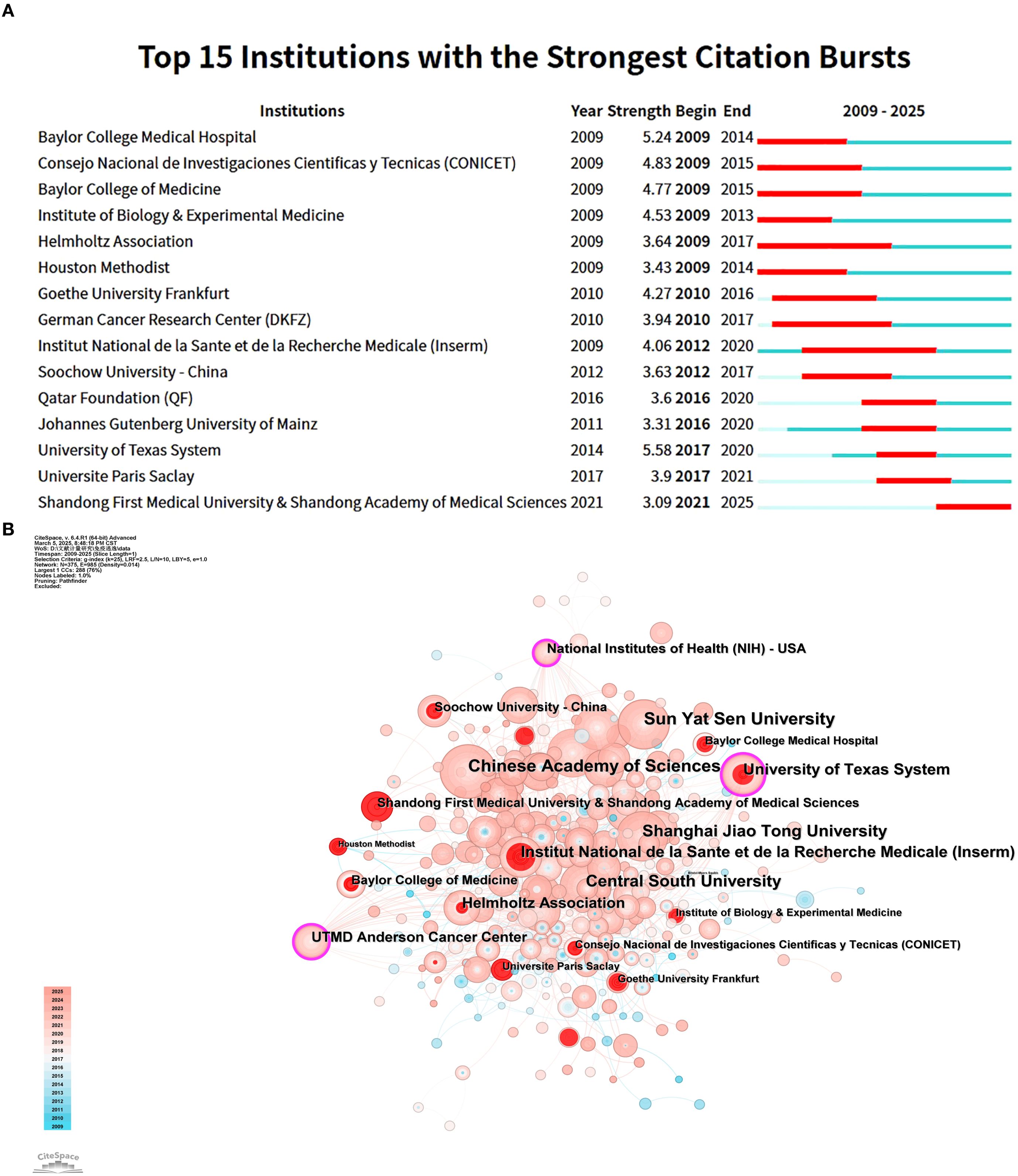 Panel A displays a bar chart titled “Top 15 Institutions with the Strongest Citation Bursts” from 2009 to 2025. Institutions include Baylor College Medical Hospital, CONICET, and others, with varying burst strengths such as 5.24 and 4.83. Panel B features a network visualization of institutions with citation bursts, highlighting entities like the National Institutes of Health, Chinese Academy of Sciences, and UTMD Anderson Cancer Center, with circles representing citation strength and colored by year.