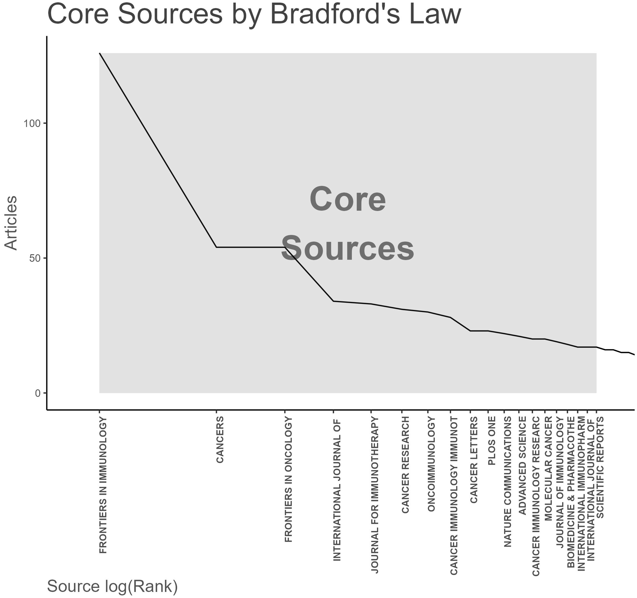 Graph showing core sources by Bradford's Law with a line chart. The y-axis represents the number of articles, and the x-axis shows source log rank. Key journals include “Frontiers in Immunology,” “Cancers,” and “Oncoimmunology.