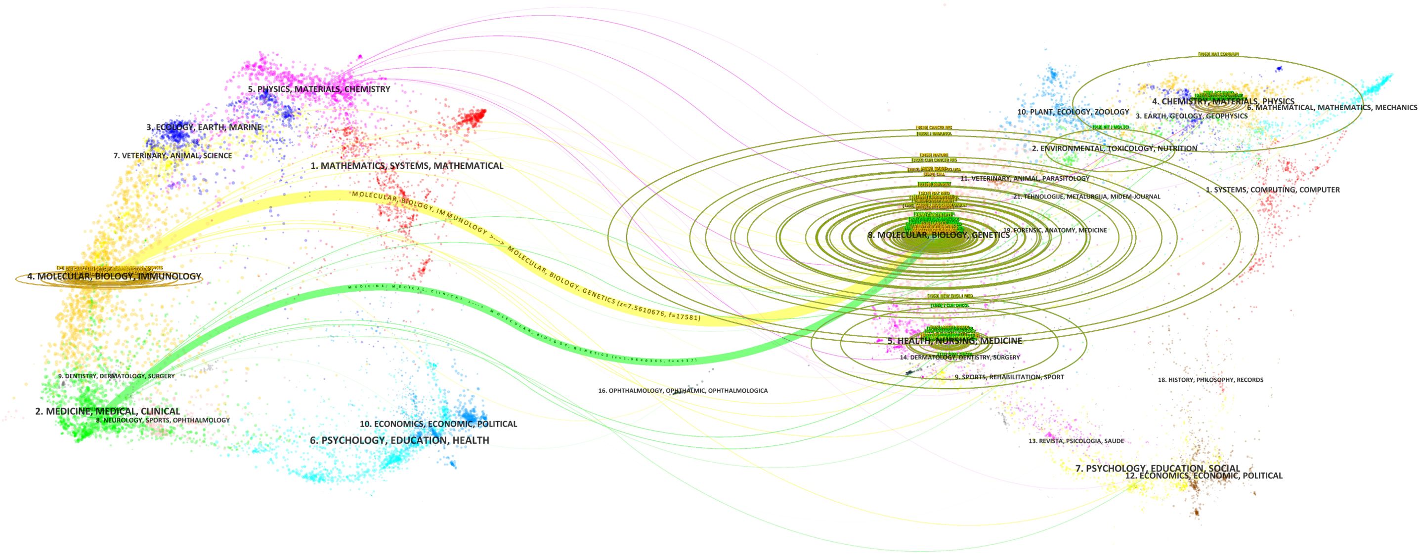 A colorful flow map diagram illustrating academic disciplines interconnected by lines. It visualizes various fields such as mathematics, biology, chemistry, psychology, and more. Each cluster of dots is color-coded to represent different areas like molecular biology, medicine, physics, ecology, and economics, depicting their relationships and proximity.