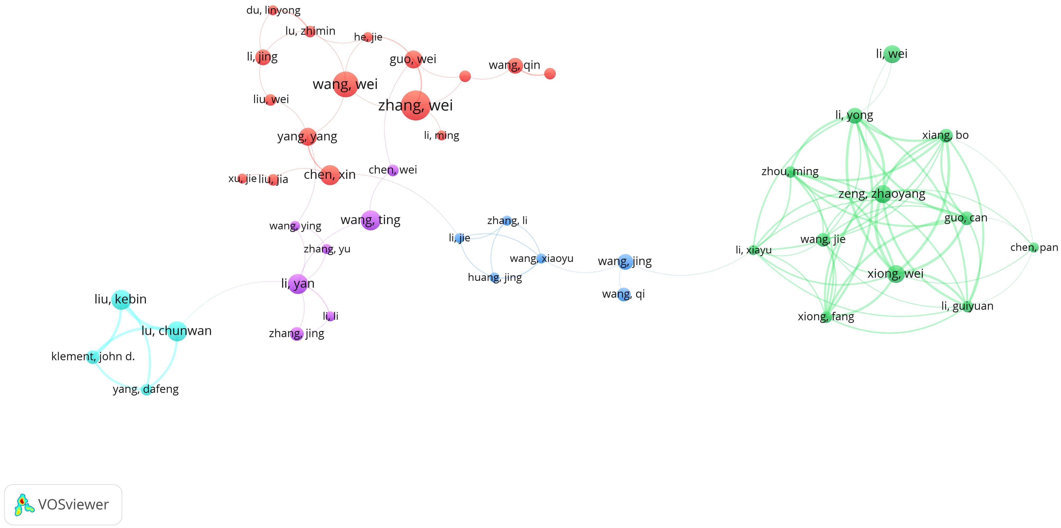 Network visualization of interconnected nodes and clusters representing groupings of names. Clusters are colored in red, purple, green, blue, and teal, each containing varying numbers of names connected by lines, indicating relationships or collaborations. The image is created using VOSviewer.