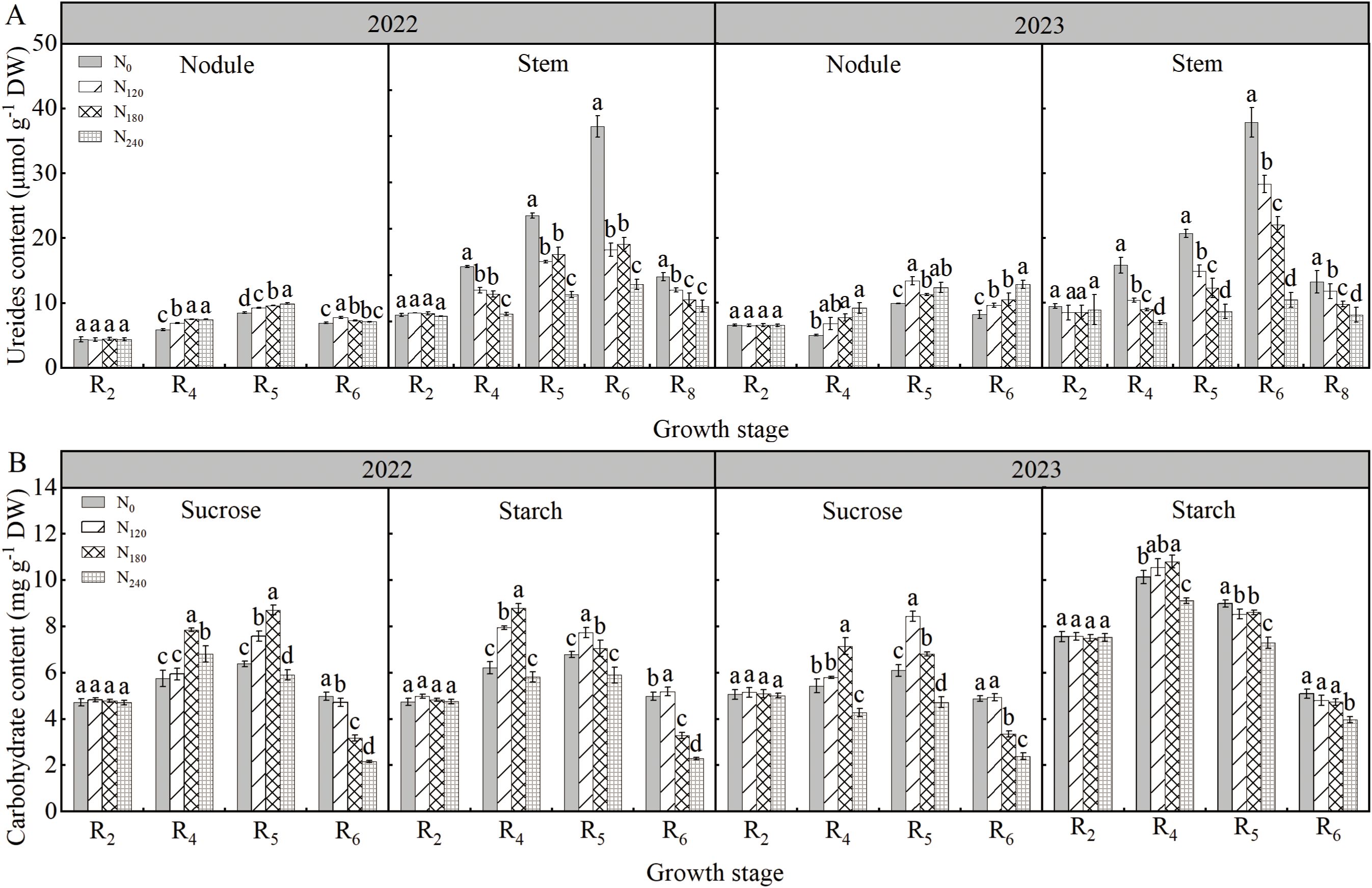 Bar charts show ureide and carbohydrate contents during growth stages in 2022 and 2023. Chart A depicts ureide content in nodules and stems, with different nitrogen treatments (N₀, N₁₂₀, N₁₈₀, N₂₄₀). Chart B shows sucrose and starch levels under the same conditions. Each group has labeled bars representing varying levels at different growth stages (R₂, R₄, R₅, R₆, R₈). Error bars and statistical indicators (letters) denote significant differences.