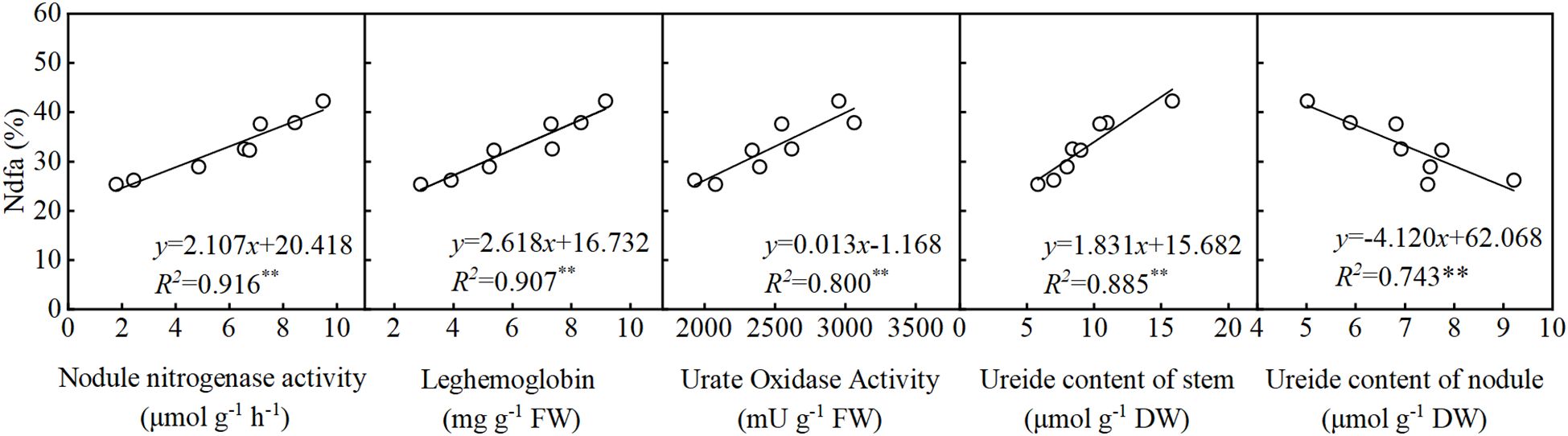Five scatter plots showing correlations between Ndfa percentage and different variables: nodule nitrogenase activity, leghemoglobin, urate oxidase activity, ureide content of stem, and ureide content of nodule. Each plot includes a linear regression line, equation, and R-squared value.