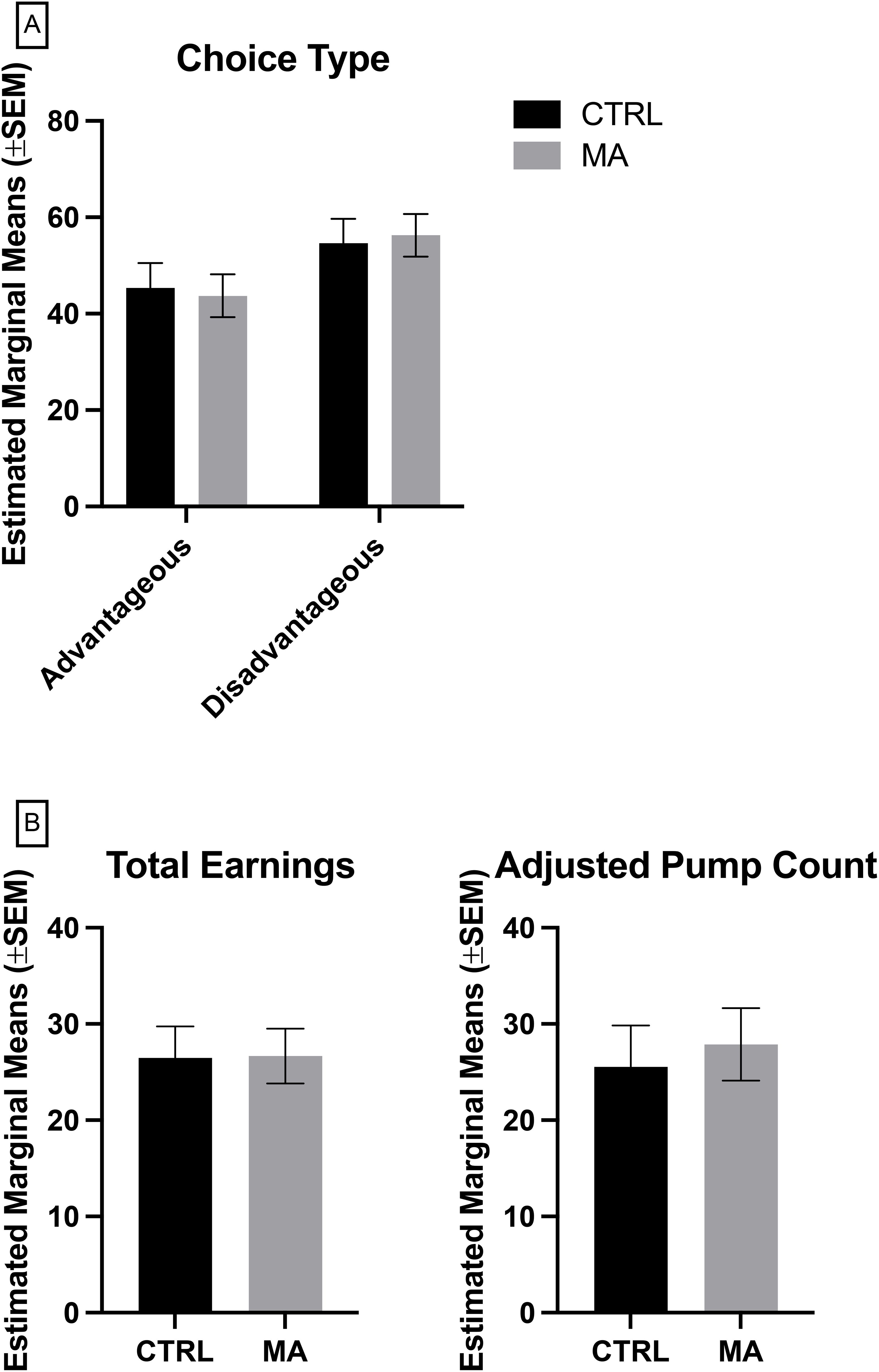Chart A shows a bar graph comparing CTRL and MA groups in choice types: advantageous and disadvantageous, with similar estimated marginal means. Chart B displays two bar graphs. The first compares total earnings, and the second compares adjusted pump counts between the two groups, both showing similar results. Bars represent means with standard error margins.
