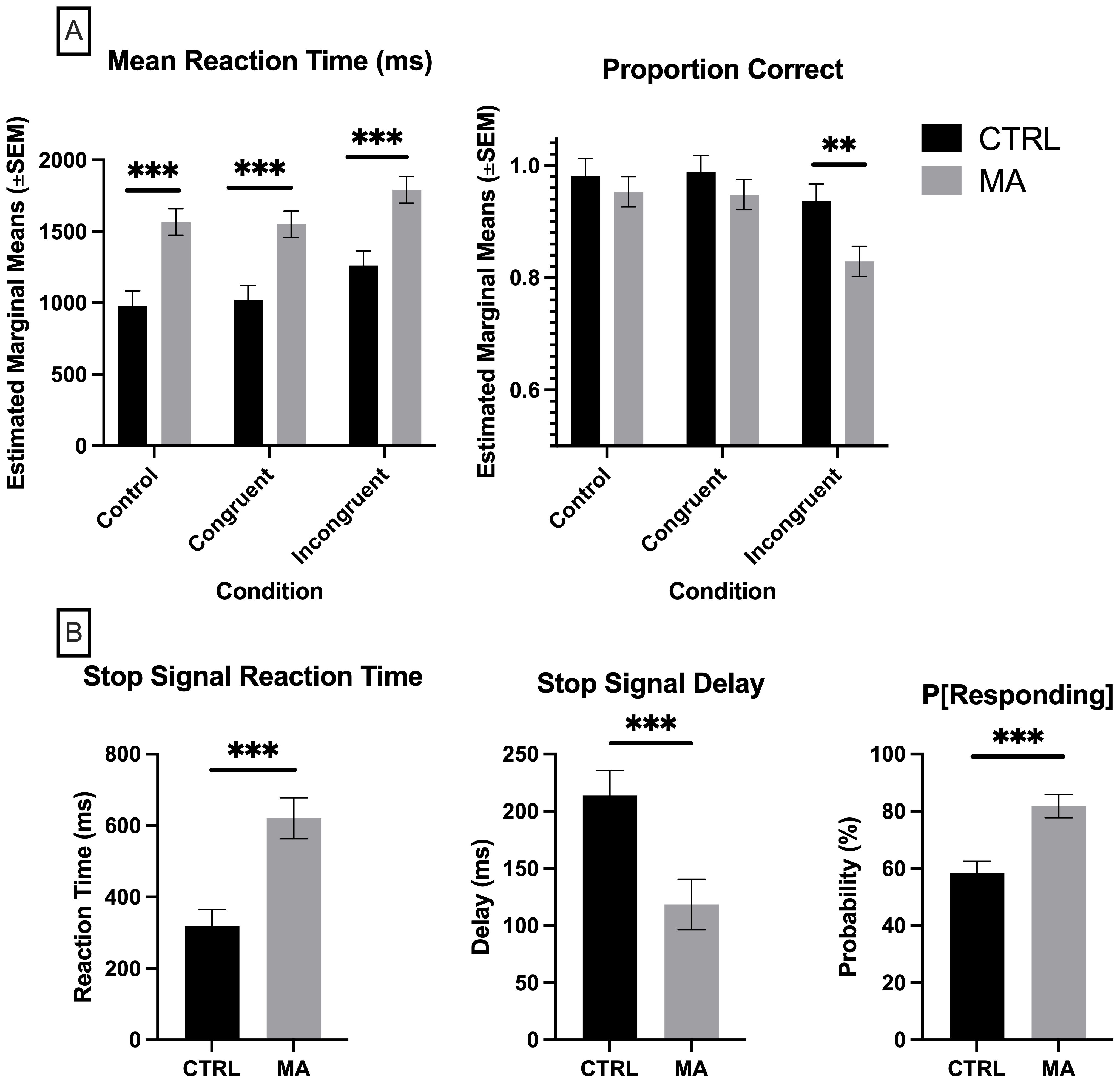 Graphs depicting cognitive performance measures comparing control (CTRL) and MA groups. Panel A: Bar graphs show mean reaction time in milliseconds and proportion correct across control, congruent, and incongruent conditions. Panel B: Bar graphs display stop signal reaction time, stop signal delay, and probability of responding. CTRL generally exhibits lower times and probabilities compared to MA, indicating differences in performance between groups. Error bars represent standard error of the mean.