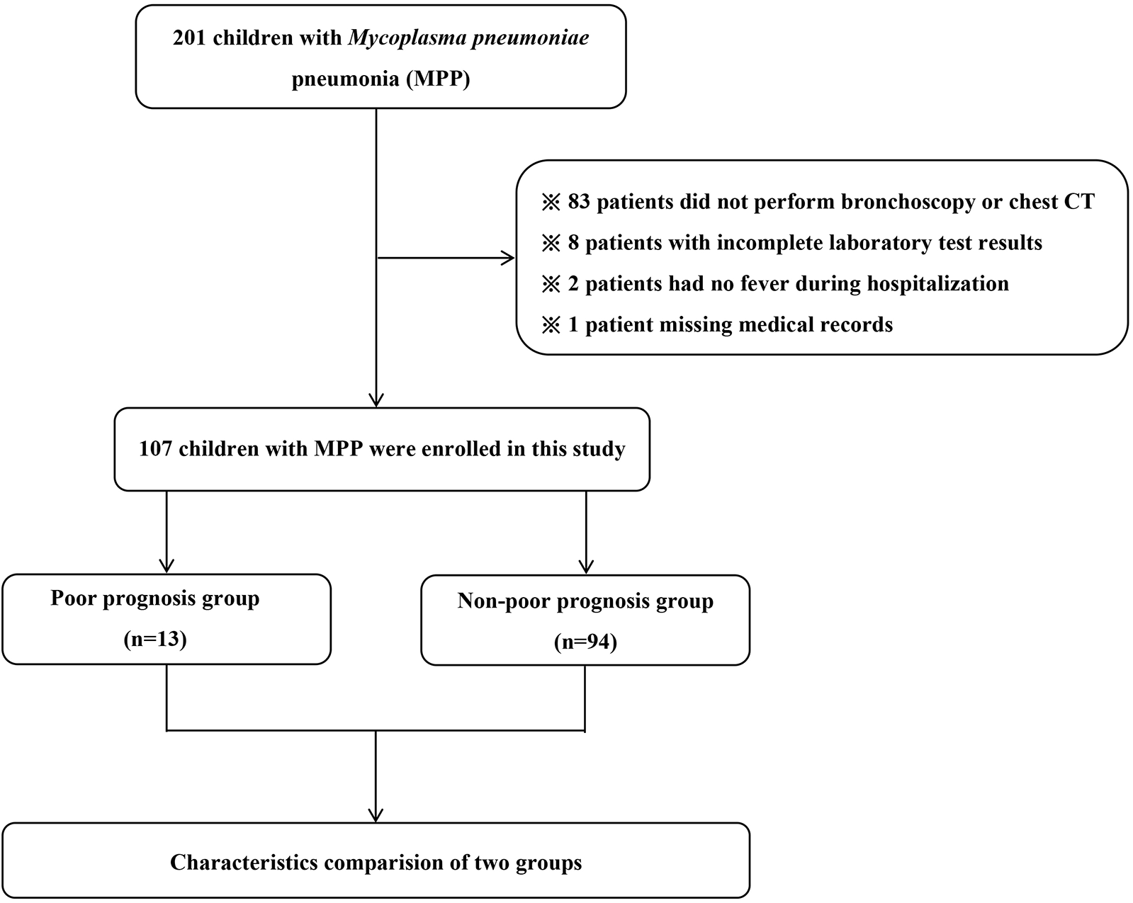 Flowchart detailing the selection process of 201 children with Mycoplasma pneumoniae pneumonia (MPP) for a study. Exclusions include 83 without bronchoscopy or CT, 8 with incomplete tests, 2 without fever, and 1 missing records. Ultimately, 107 children were enrolled, divided into a poor prognosis group with 13 children and a non-poor prognosis group with 94 children, followed by a comparison of their characteristics.