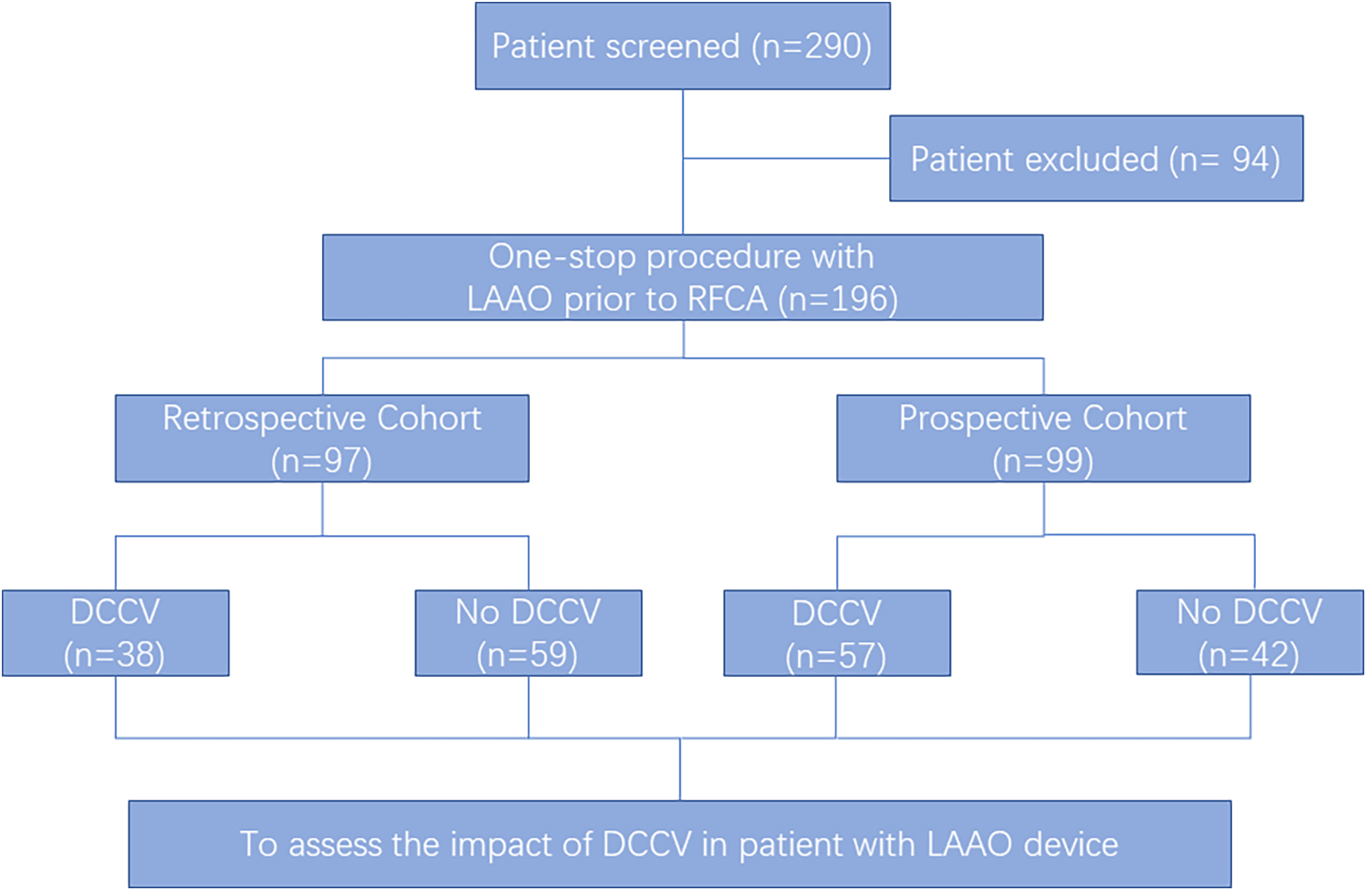 Flowchart illustrating a patient study. Out of 290 screened patients, 94 were excluded, leaving 196 for a one-stop procedure with LAAO prior to RFCA. This group is divided into retrospective (97) and prospective (99) cohorts. The retrospective cohort includes 38 with DCCV and 59 without. The prospective cohort has 57 with DCCV and 42 without. The study aims to assess the impact of DCCV in patients with an LAAO device.