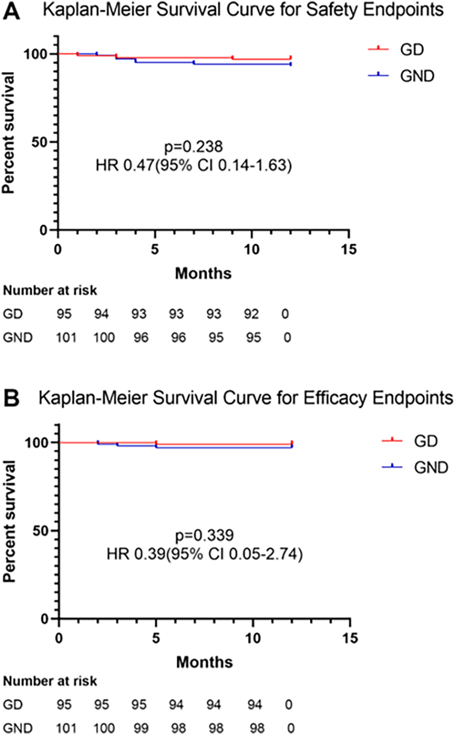 Kaplan-Meier graphs comparing GD and GND groups over time. Graph A shows survival for safety endpoints with a hazard ratio of 0.47 (95% CI: 0.14-1.63, p=0.238). Graph B shows survival for efficacy endpoints with a hazard ratio of 0.39 (95% CI: 0.05-2.74, p=0.339). The x-axis represents months; the y-axis represents percent survival. Both graphs show similar trends with minimal difference.