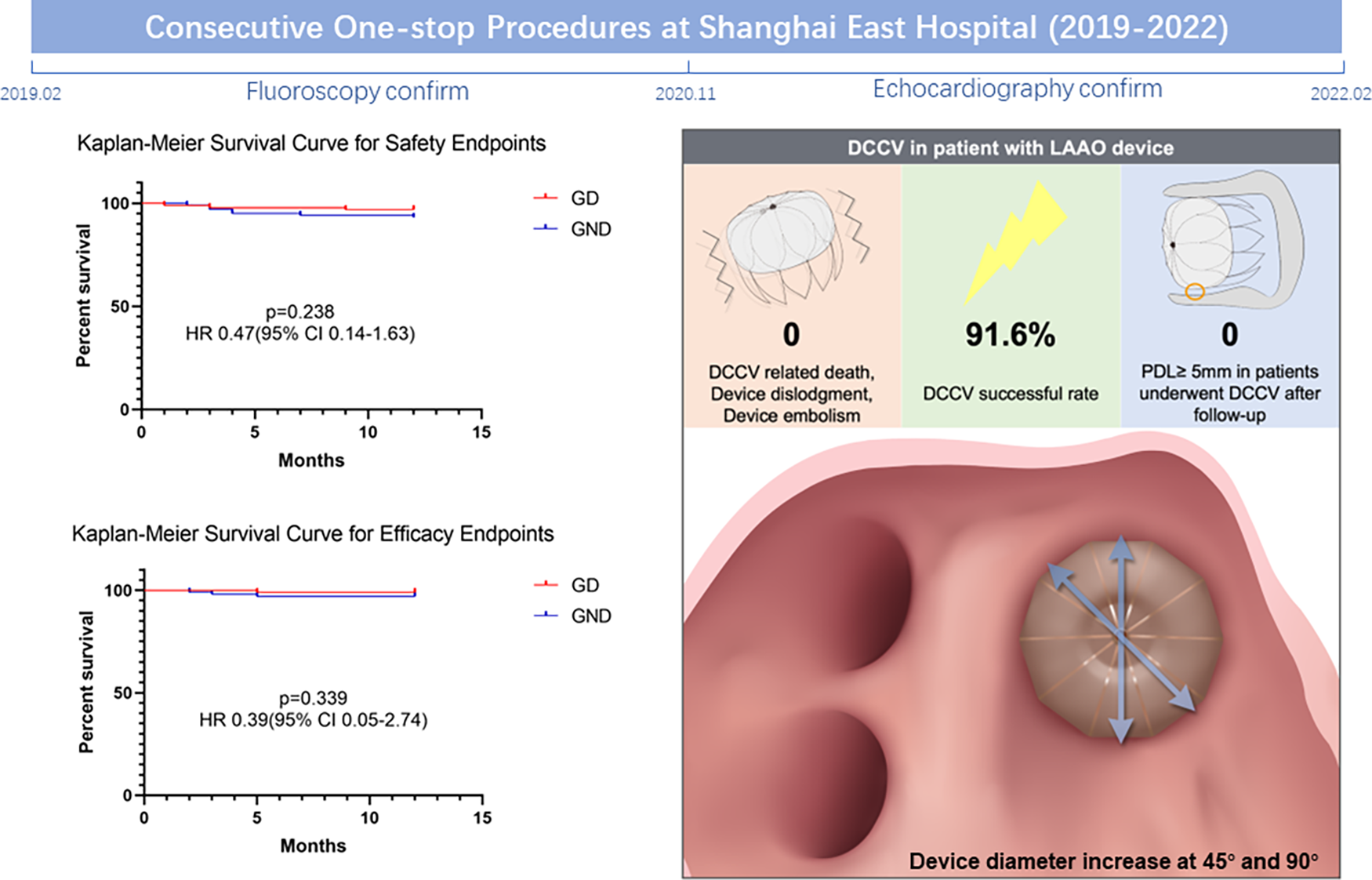 Infographic summarizing outcomes of one-stop procedures involving direct current cardioversion (DCCV) in patients with left atrial appendage occlusion (LAAO) devices at Shanghai East Hospital from 2019 to 2022. Left panels show Kaplan-Meier survival curves for safety and efficacy endpoints, with no significant difference between GD and GND groups (p = 0.238 and p = 0.339, respectively). Right panel highlights a 91.6% DCCV success rate, with zero cases of device-related death, dislodgment, embolism, or significant peridevice leak (PDL ≥ 5mm). A cross-sectional anatomical illustration shows device expansion angles, emphasizing secure placement.