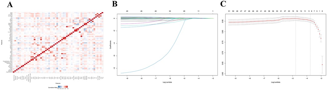 Panel A shows a correlation matrix heatmap with features on both axes, color-coded from blue to red. Panel B presents a line plot of coefficients against log lambda values. Panel C displays a plot with red dots and error bars, illustrating changes across log lambda values.