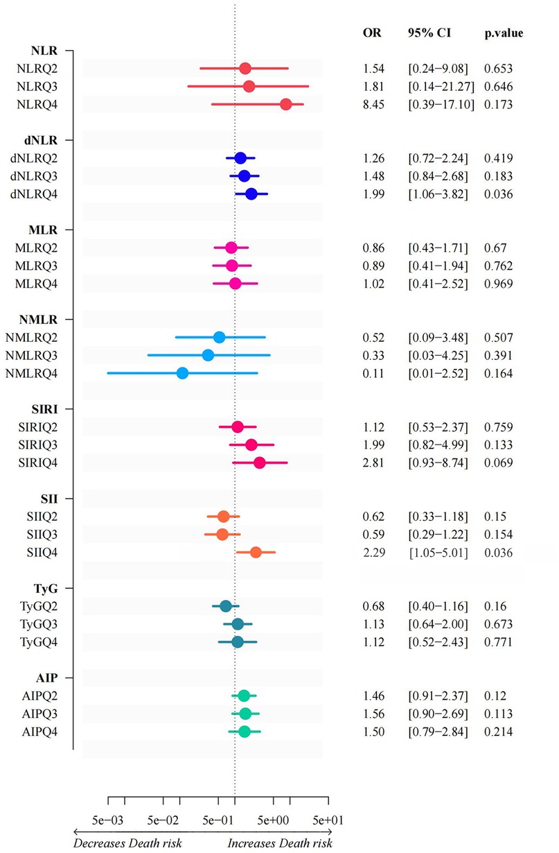 Forest plot displaying the odds ratios (OR) with 95% confidence intervals for various biomarkers related to death risk. Biomarkers include NLR, dNLR, MLR, NMLR, SIRI, SII, TyG, and AIP, each with quartiles Q2, Q3, Q4. The plot has a vertical dotted line indicating neutral effect, where OR less than one decreases death risk and greater than one increases it. Accompanying table lists OR, confidence intervals, and p-values for statistical significance.