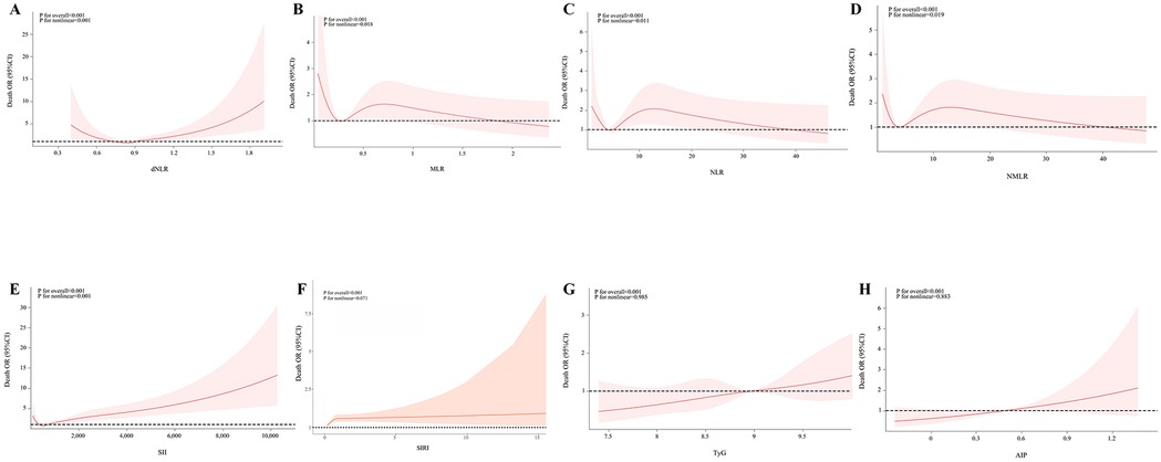 Graphs A to H display the relationship between death odds ratio (OR) and different biomarkers: dNLR, MLR, NLR, NMLR, SII, SIRI, TyG, and AIP, respectively. Each graph has a red line indicating OR and shaded areas representing confidence intervals. Significant overall p-values are marked as less than 0.001, with non-linear p-values varying across graphs.