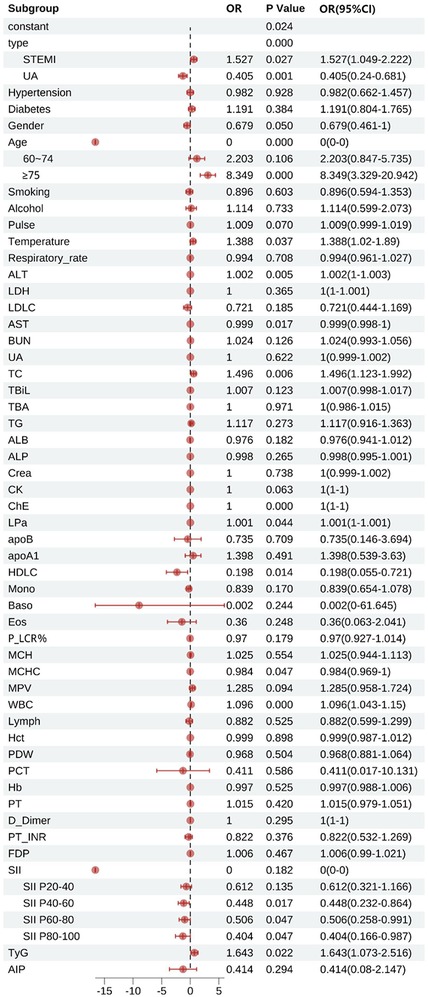 Forest plot displaying odds ratios (OR) and confidence intervals (CI) for various subgroups. Each subgroup is listed with corresponding OR values, P values, and OR (95% CI). The plot visually represents data points for factors like age, gender, smoking, and biomarkers, with a dashed line indicating no effect (OR equals one). Key findings include significant associations for certain age groups and biomarkers with noteworthy deviations from the no-effect line.