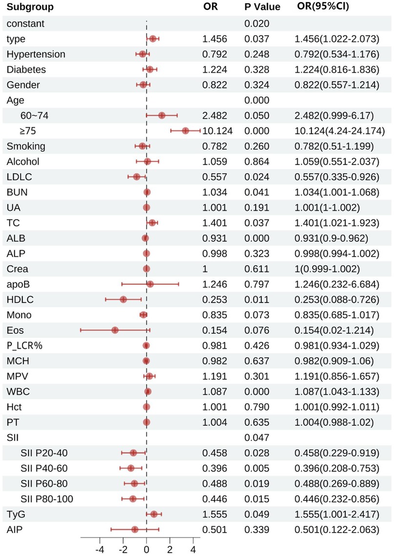 Forest plot showing odds ratios (OR) with 95% confidence intervals (CI) for various subgroups. The plot includes subgroups like age, hypertension, diabetes, HDL cholesterol, and other biomarkers. Some significant findings are noted, such as age 75 and above with OR 10.124 and HDL cholesterol with OR 0.253. Each horizontal line represents the CI, and red dots indicate the OR.