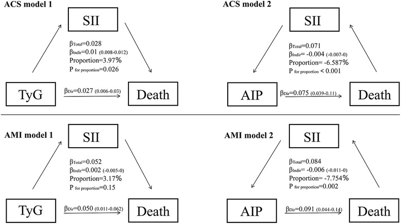 Four flowcharts depict two models each for ACS and AMI. Each model shows relationships between SII, TyG or AIP, and Death, with associated β values for direct and indirect effects, proportions, and P values. Each diagram details variations in mediation effects.