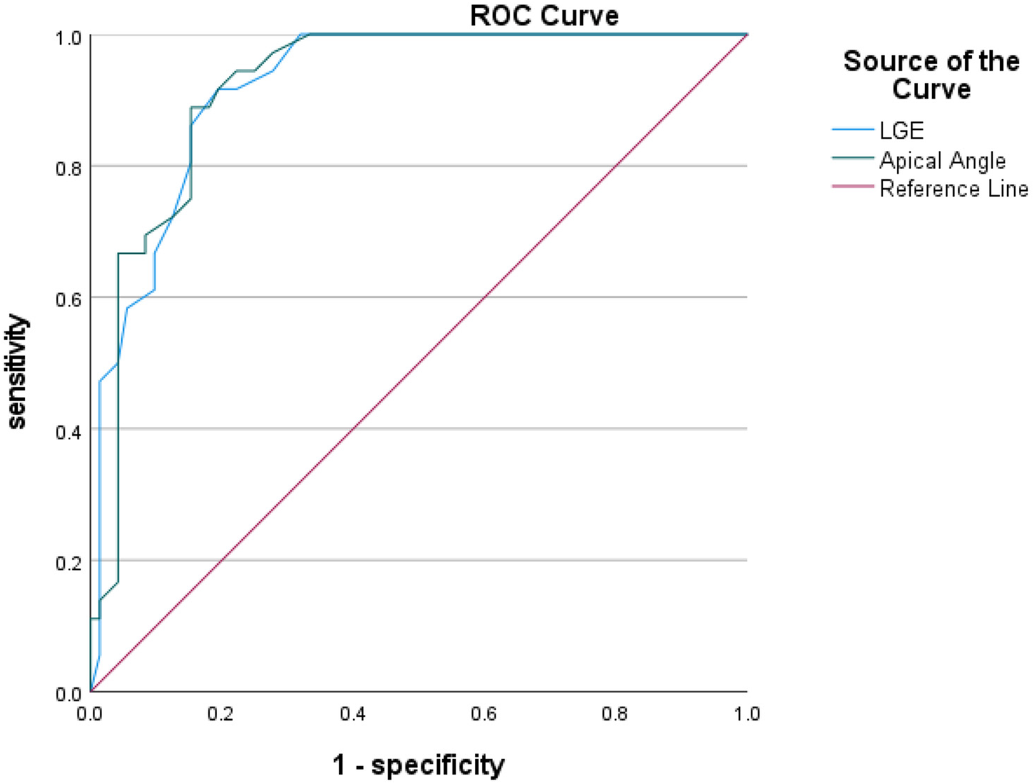 ROC Curve graph showing sensitivity versus 1-specificity. Two curves are plotted: LGE (blue) and Apical Angle (green), along with a diagonal Reference Line (red). Sensitivity ranges from 0 to 1.