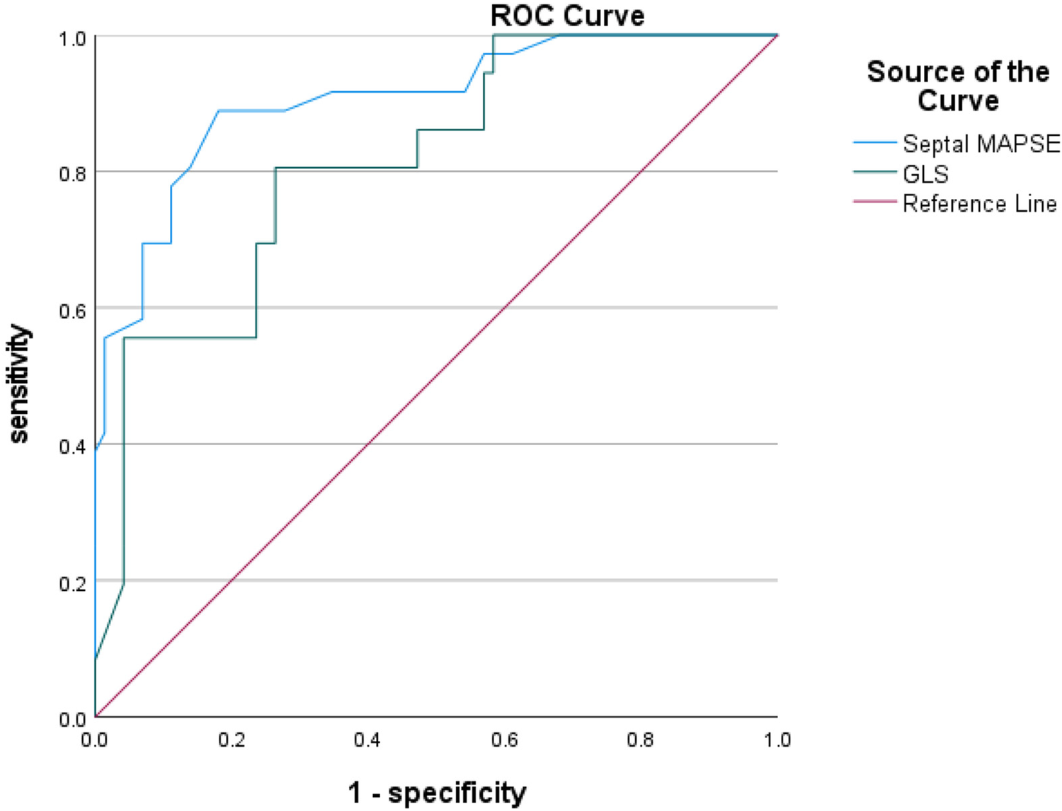ROC curve graph showing sensitivity versus one minus specificity. The blue line represents Septal MAPSE, the green line represents GLS, and the red line is the reference line, demonstrating the performance of both tests in comparison to a random classifier. The legend is on the right side.