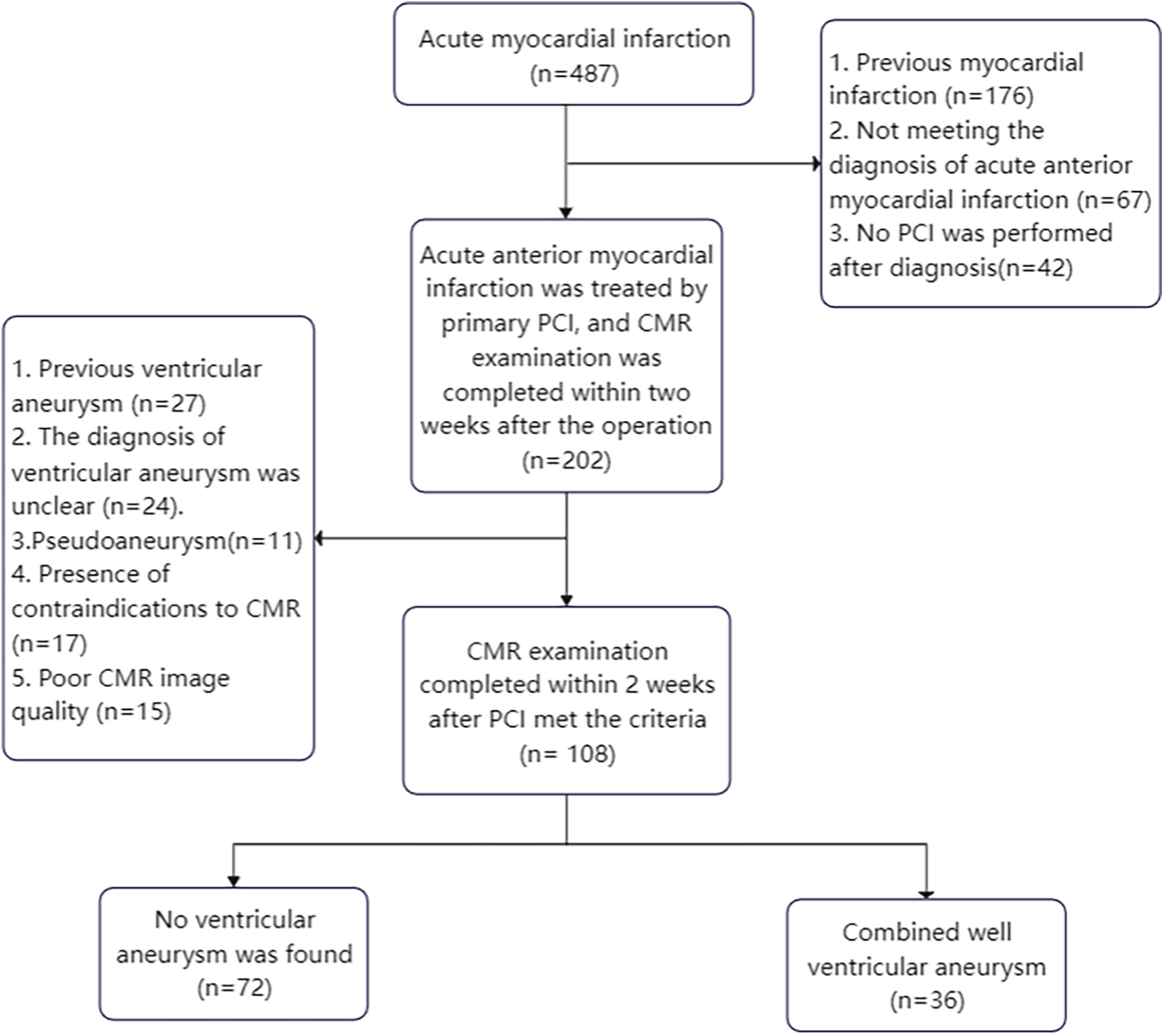 Flowchart showing patient selection for a study on ventricular aneurysm after acute myocardial infarction. Of 487 initial patients, 285 were excluded due to previous infarction, non-anterior infarction, or lack of PCI. From the remaining 202 treated with PCI and assessed by CMR within two weeks, 94 were excluded for reasons such as prior aneurysm, unclear diagnosis, pseudoaneurysm, contraindications, or poor image quality. Among the 108 who met inclusion criteria, 72 had no ventricular aneurysm and 36 were diagnosed with a combined well ventricular aneurysm.