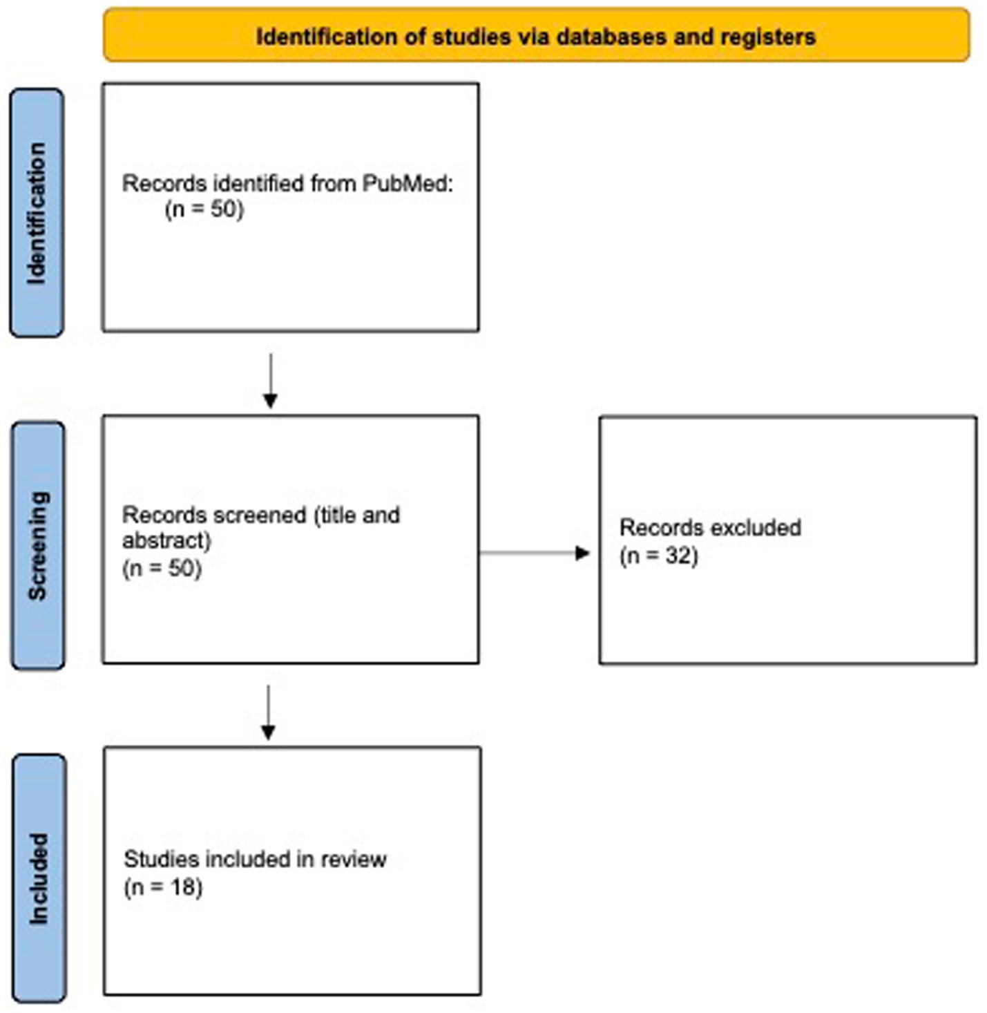 Flowchart depicting the identification and screening of studies via databases. Fifty records were identified from PubMed. After screening titles and abstracts, thirty-two records were excluded. Eighteen studies were included in the review.