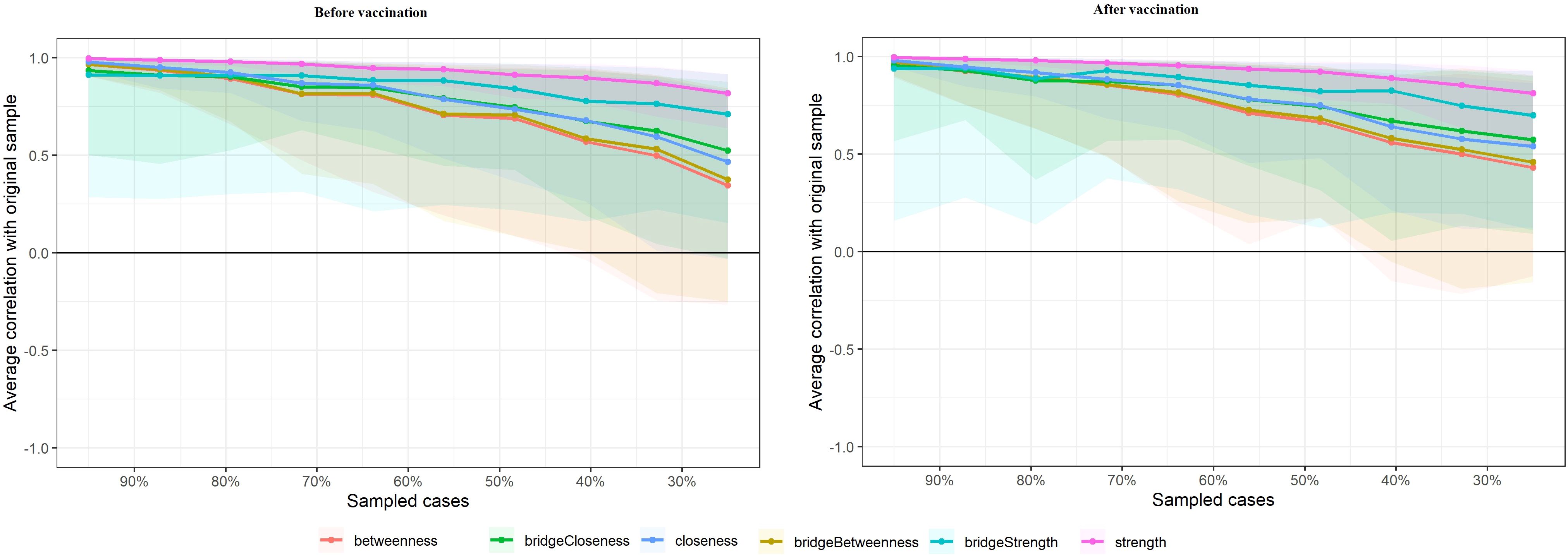 Two line graphs show average correlation with the original sample before and after vaccination. The x-axis represents sampled cases from 90% to 30%. Multiple lines indicate different metrics: betweenness, bridge-closeness, closeness, bridge-betweenness, bridge-strength, and strength, displaying a general downward trend in correlation as cases decrease.