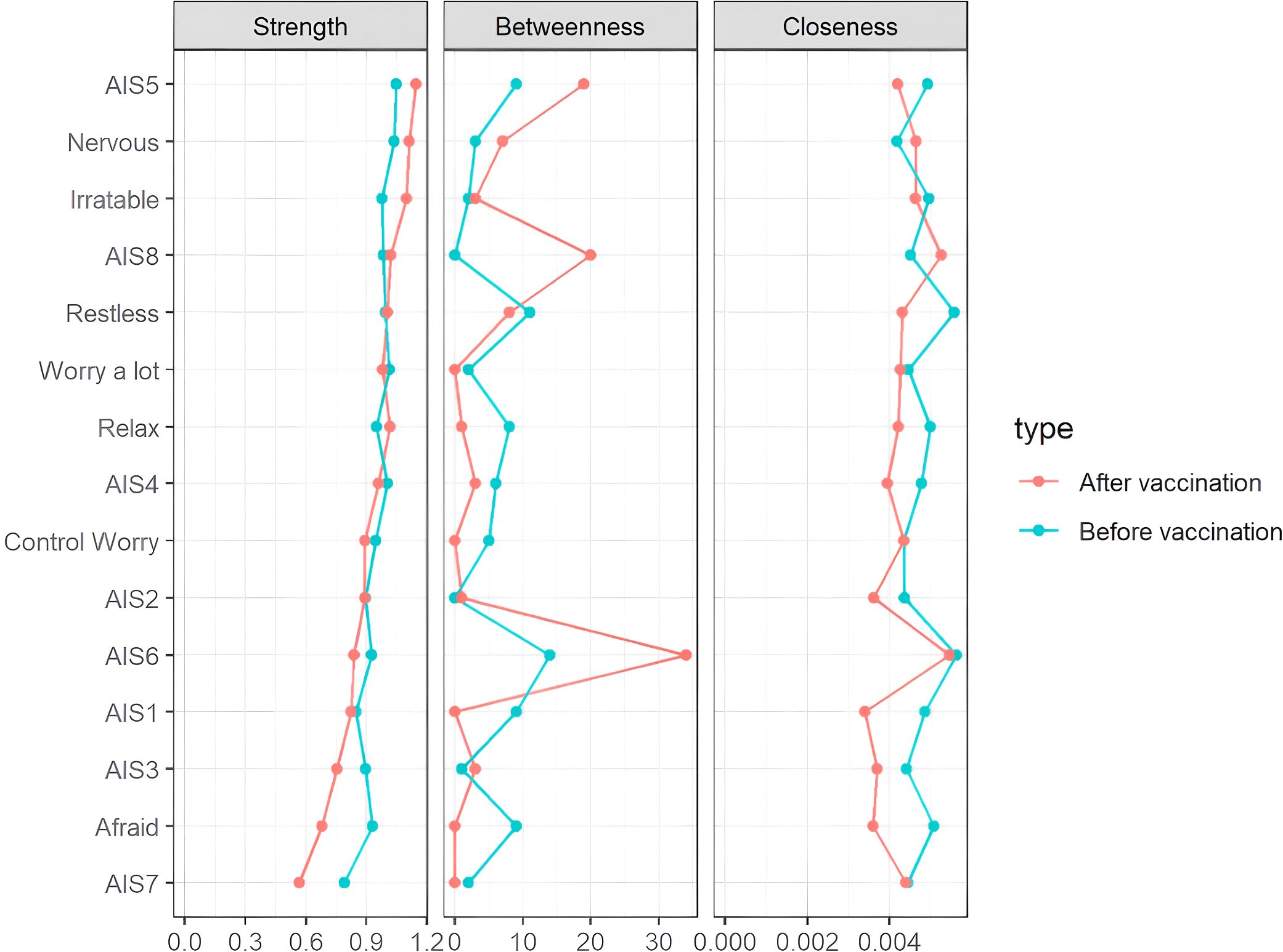 Line graphs compare psychological metrics before and after vaccination. Three panels represent Strength, Betweenness, and Closeness. Red lines indicate after vaccination; blue lines indicate before vaccination. Y-axis lists attributes like “Nervous” and “Relax”.