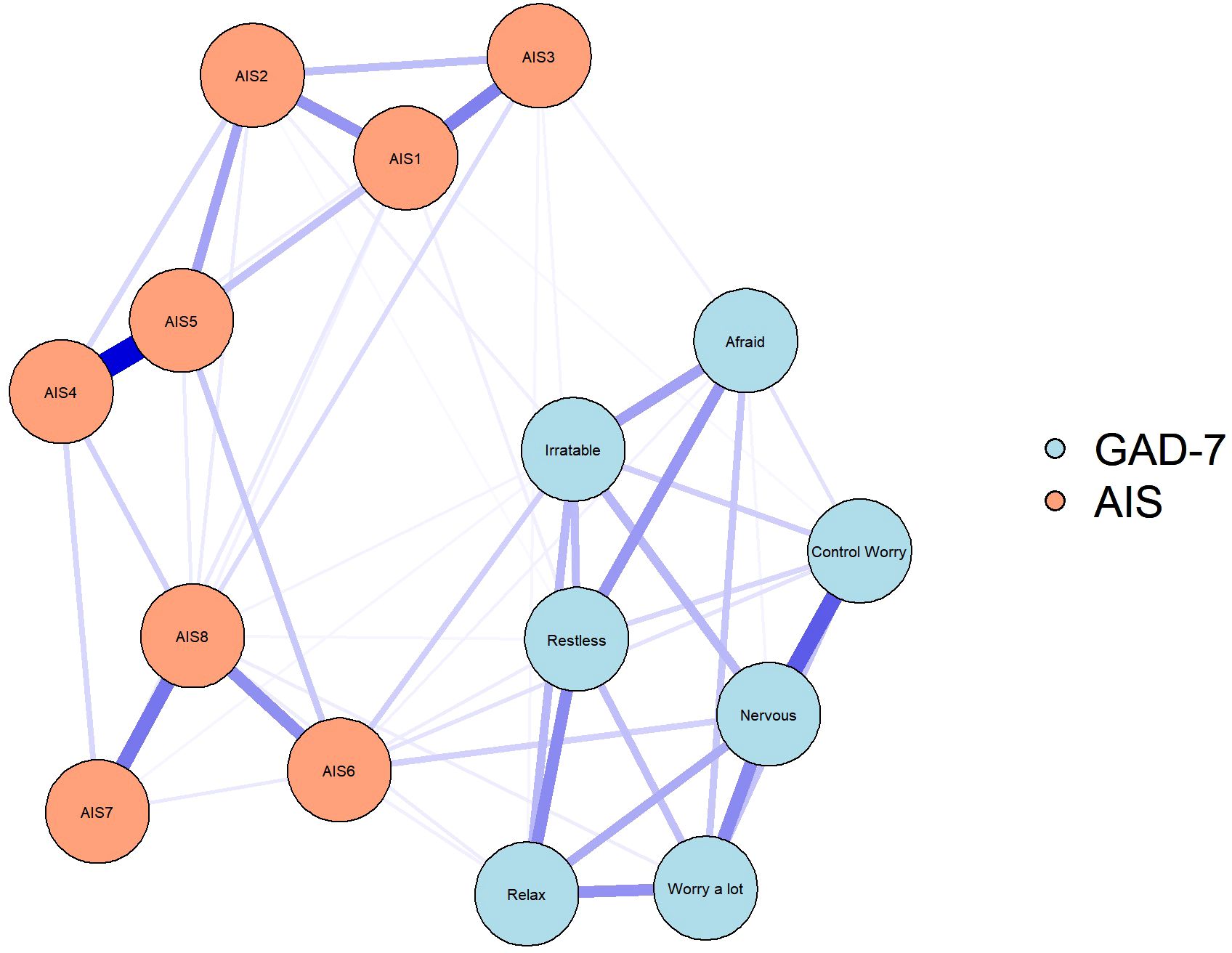 Network diagram illustrating connections between orange AIS nodes (AIS1 to AIS8) and blue GAD-7 nodes (Afraid, Irritable, Restless, Relax, Control Worry, Nervous, Worry a lot). Thicker lines indicate stronger relationships.