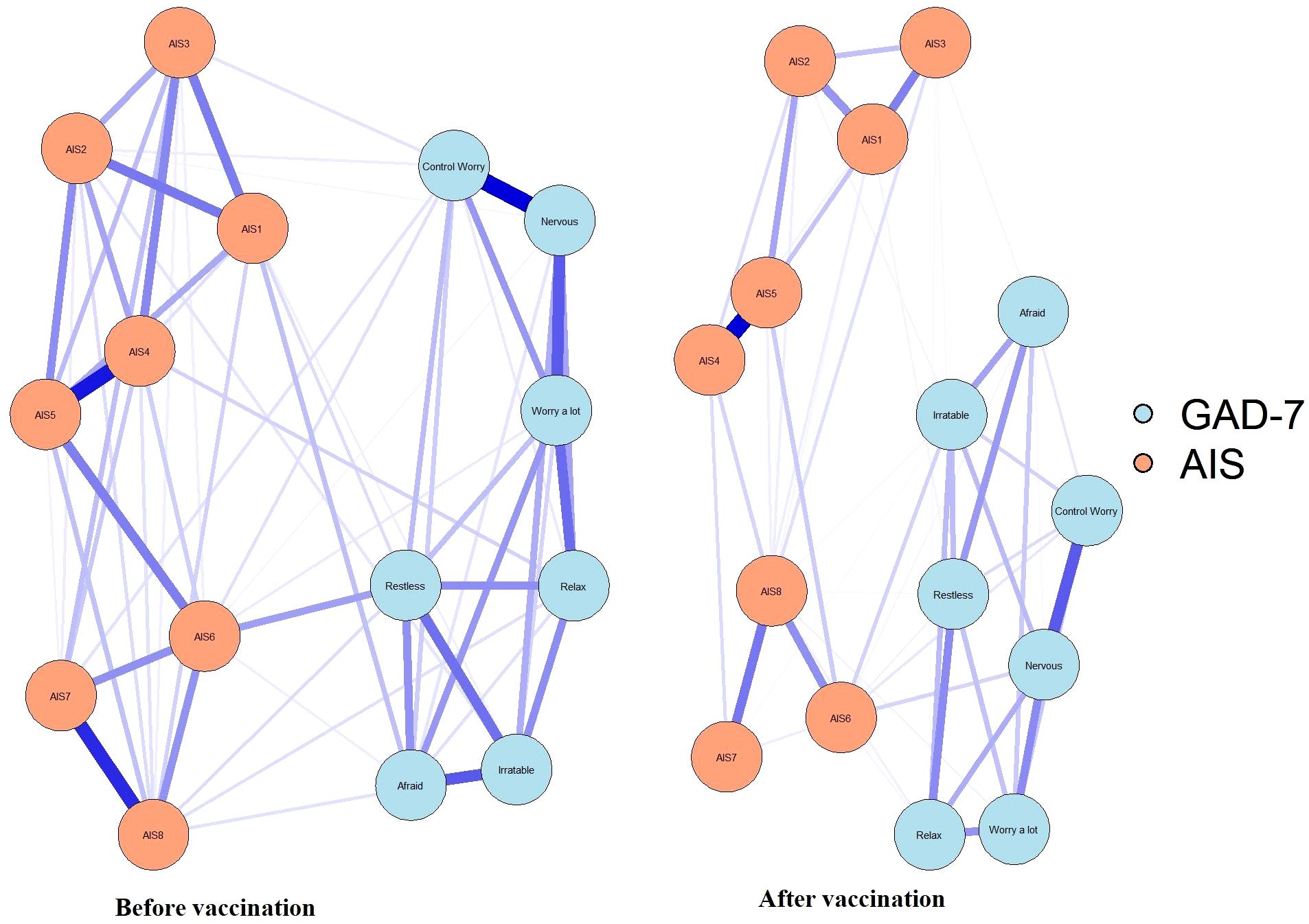 Network graphs illustrate changes in connections before and after vaccination. Nodes represent GAD-7 (blue) and AIS (orange) metrics. Thicker lines indicate stronger relationships. Notable changes in connections are visible between worry, relaxation, and nervousness.